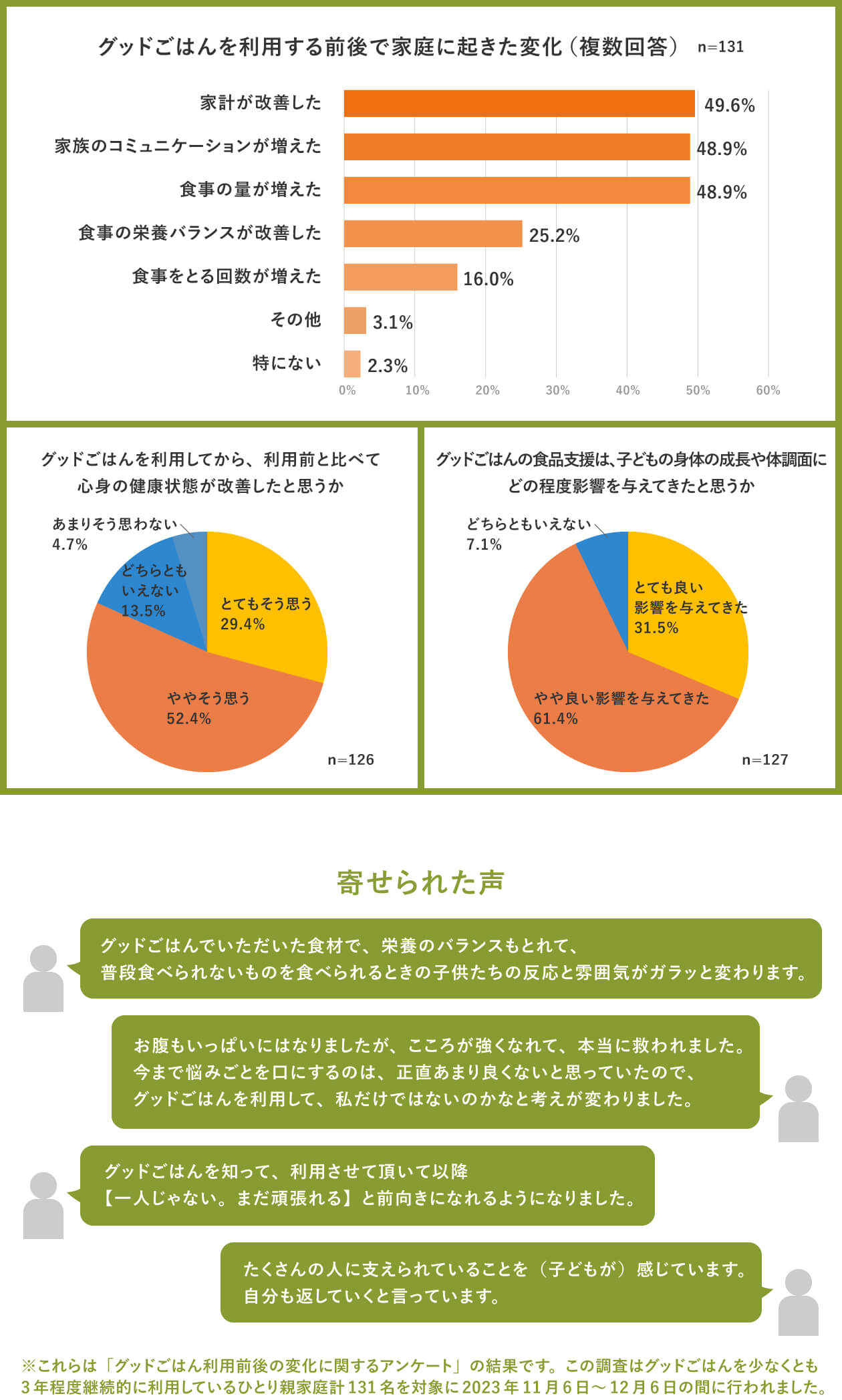 グッドごはん利用前後の変化に関するアンケート