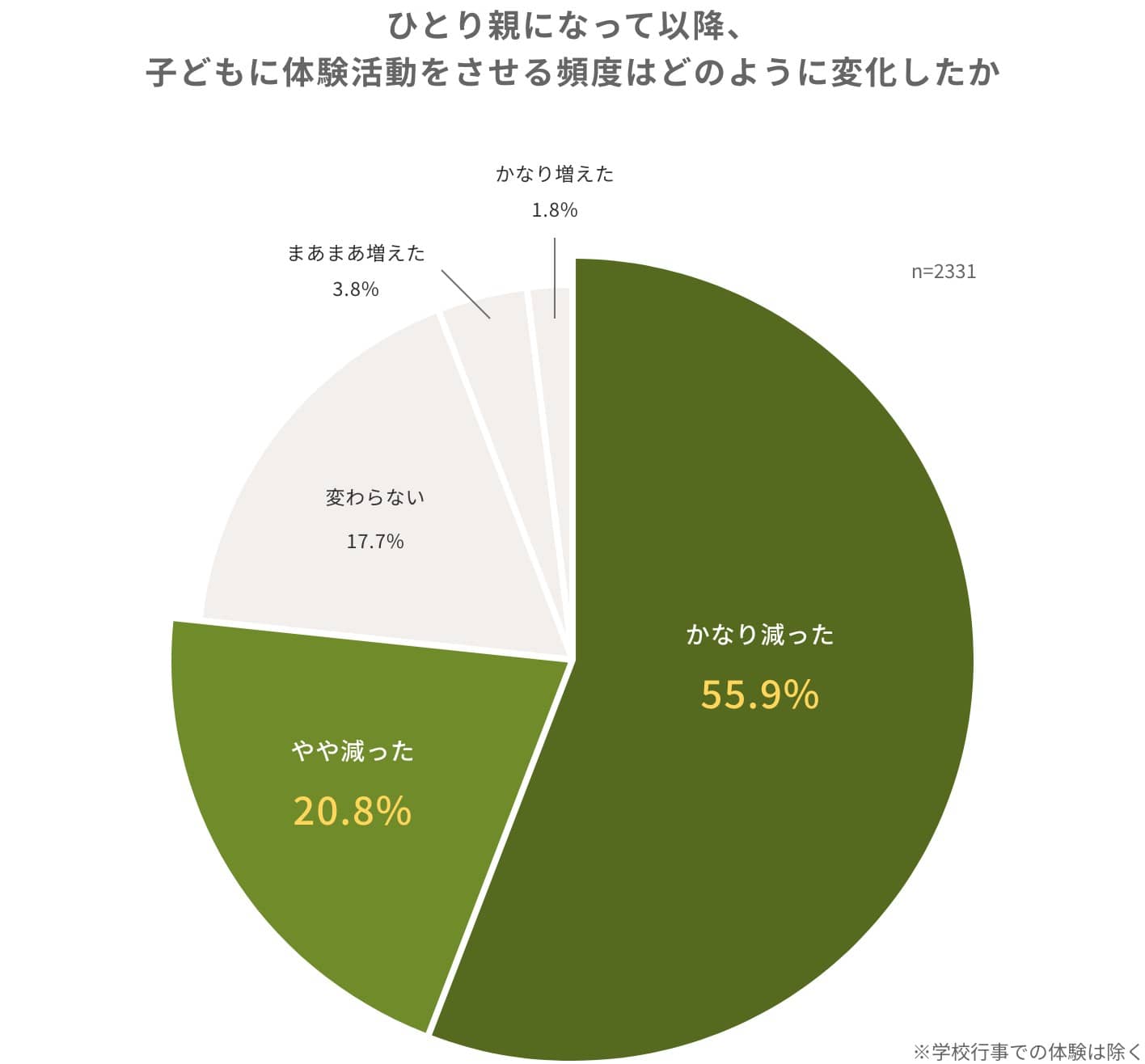 ひとり親になって以降、子どもに体験活動をさせる頻度はどのように変化したか