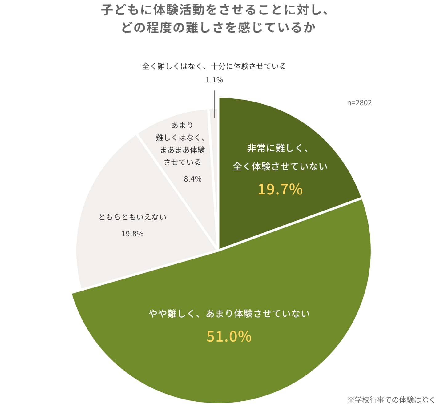 子どもに体験活動をさせることに対し、どの程度の難しさを感じているか