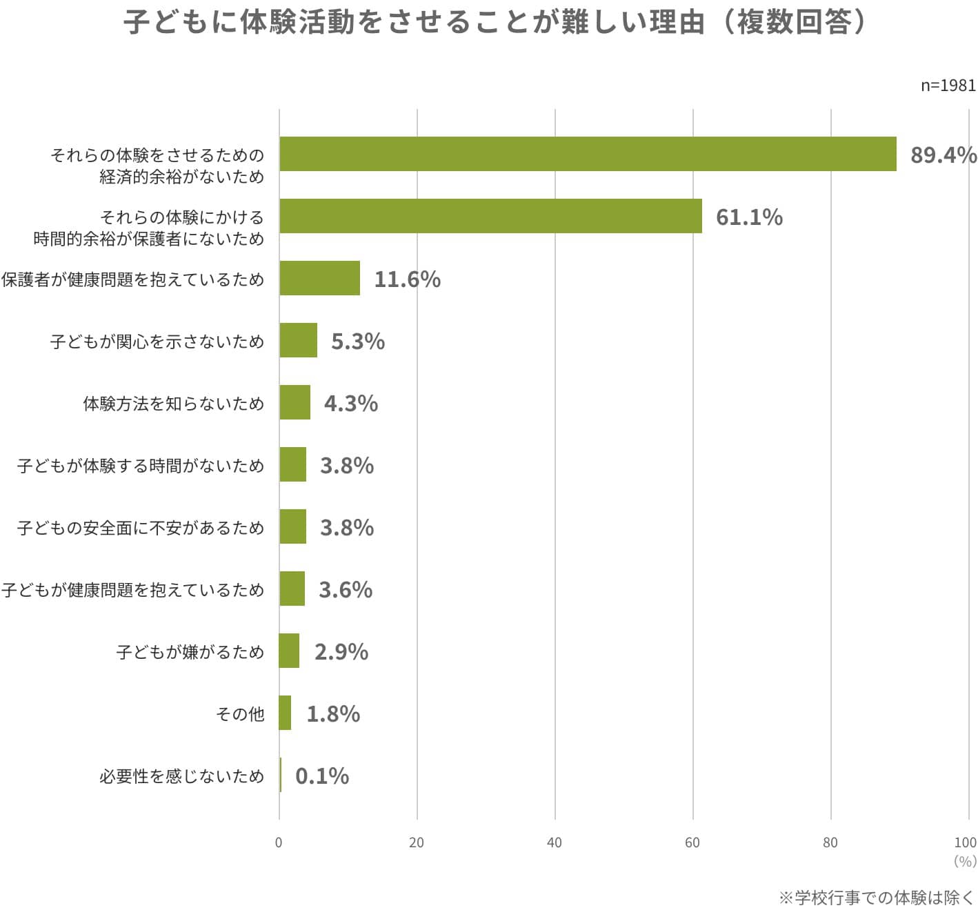 子どもに体験活動をさせることが難しい理由（複数回答）