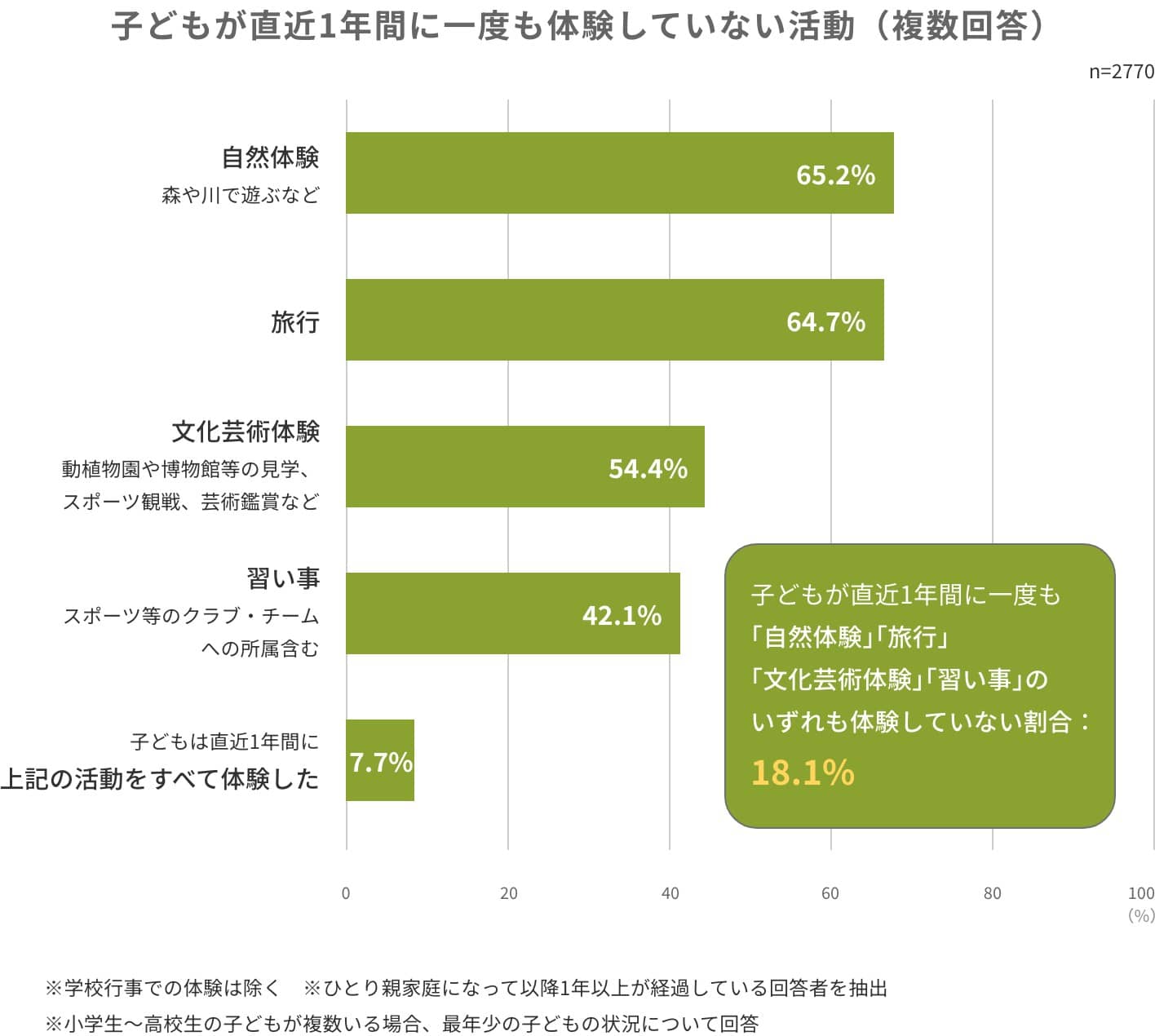 子どもが直近1年間に一度も体験していない活動（複数選択）