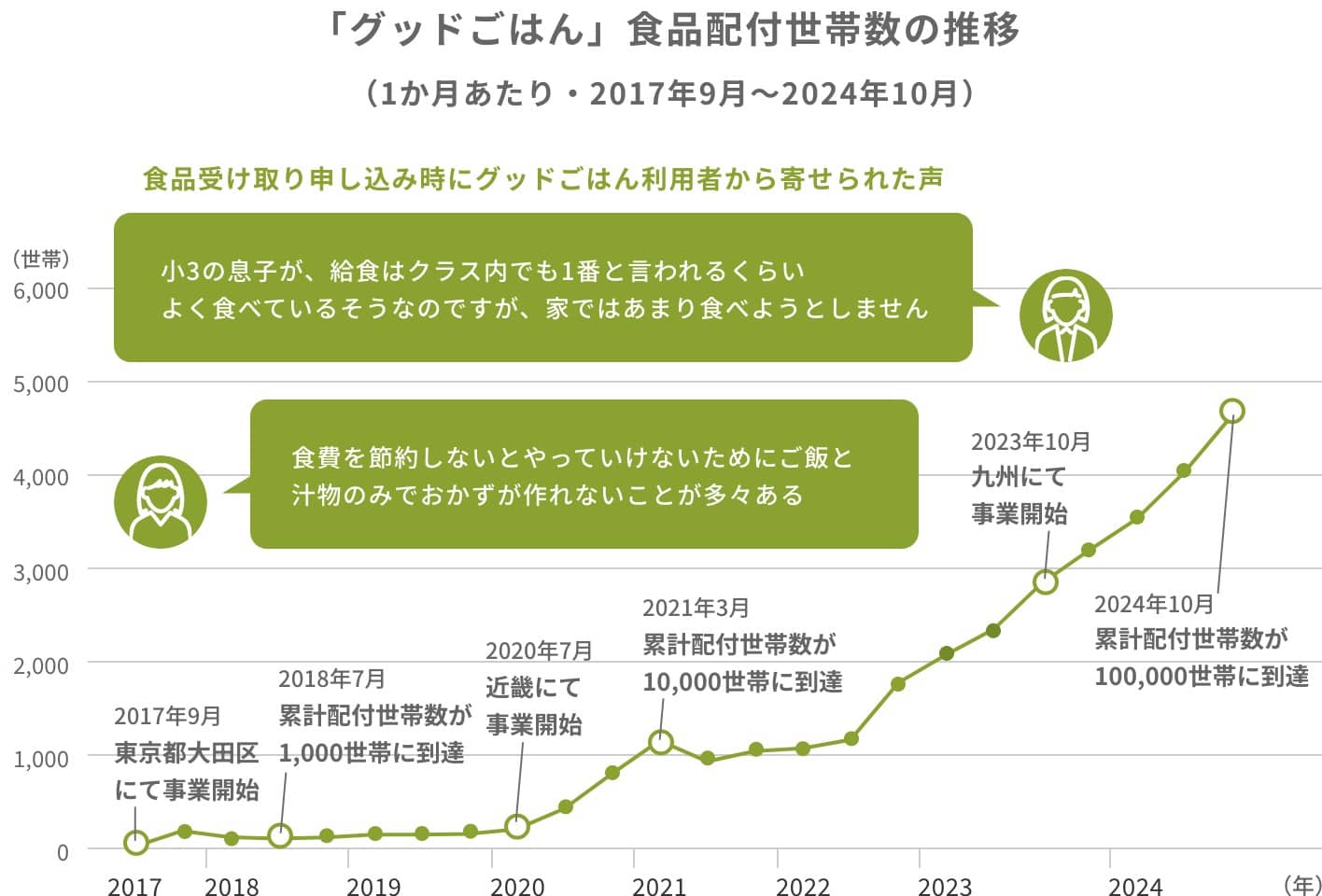 グッドごはん事業における食品配布世帯数（1か月あたり）の推移