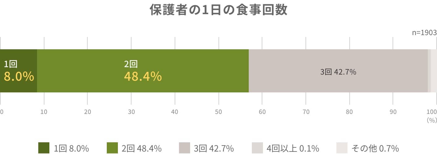 保護者の1日の食事回数