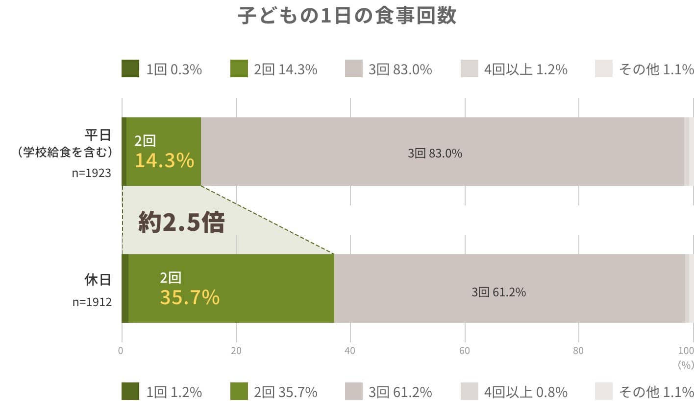 子どもの1日の食事回数