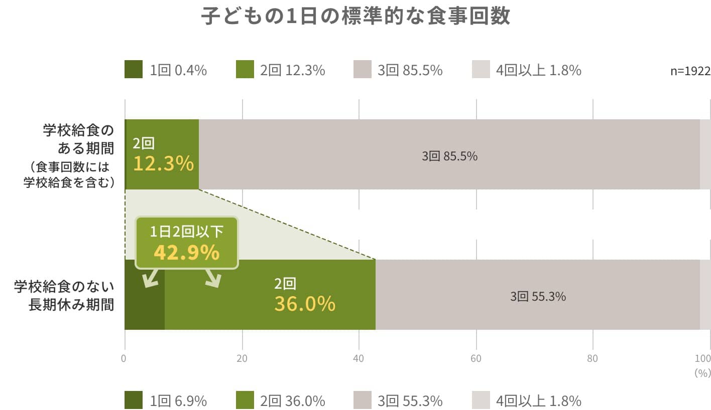 子どもの1日の標準的な食事回数