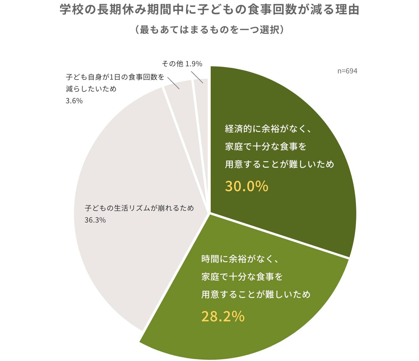 学校の長期休み期間中に子どもの食事回数が減る理由（最もあてはまるものを一つ選択）