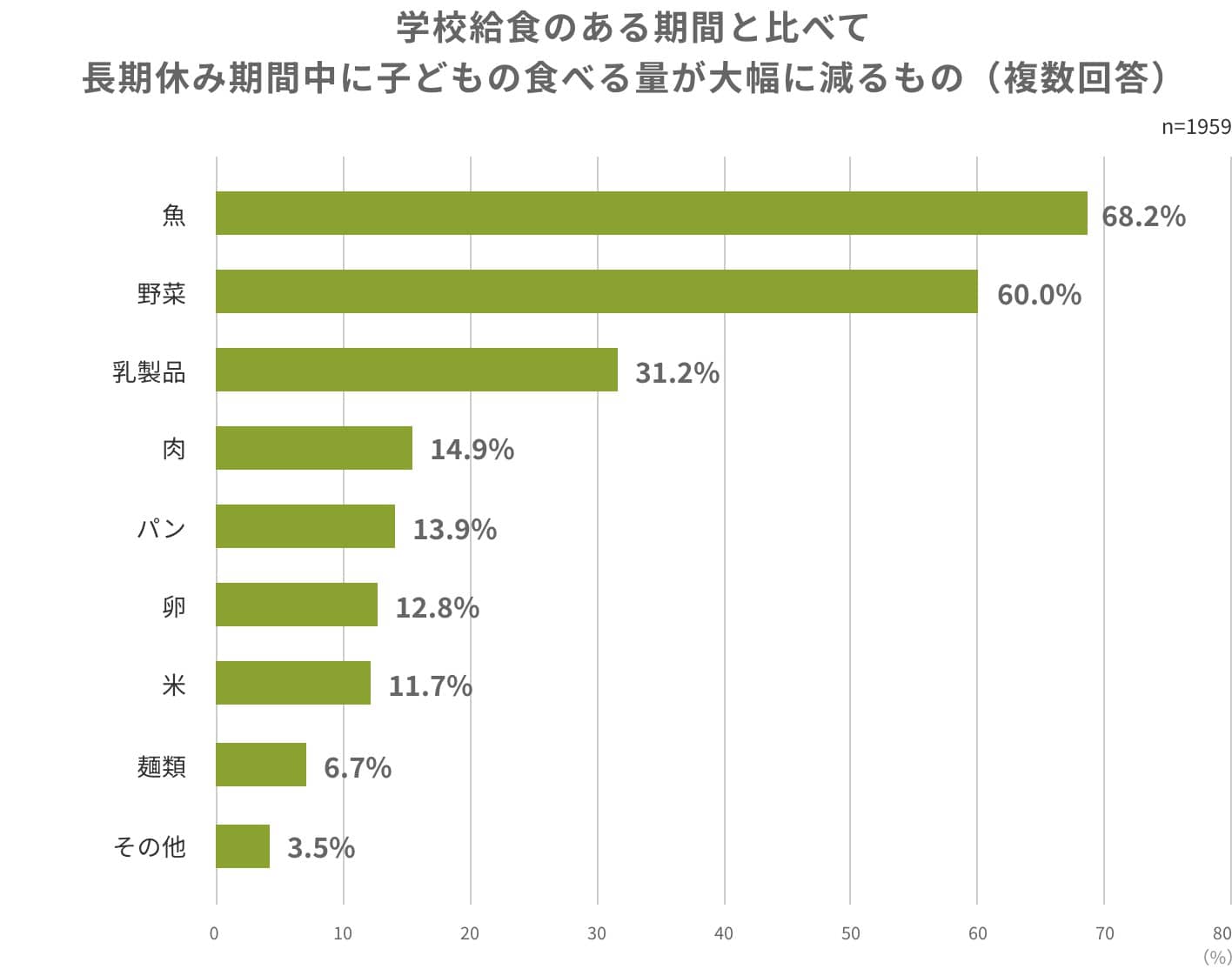 学校給食のある期間と比べて長期休み期間中に子どもの食べる量が大幅に減るもの（複数回答）