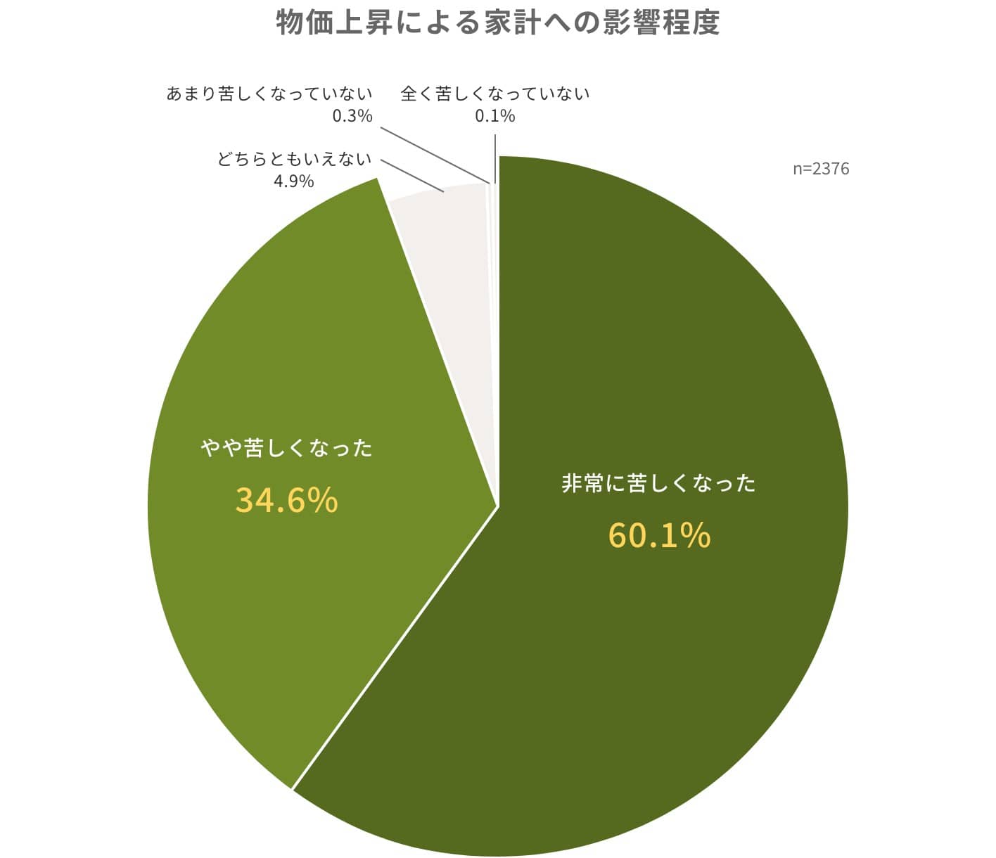 物価上昇による家計への影響程度