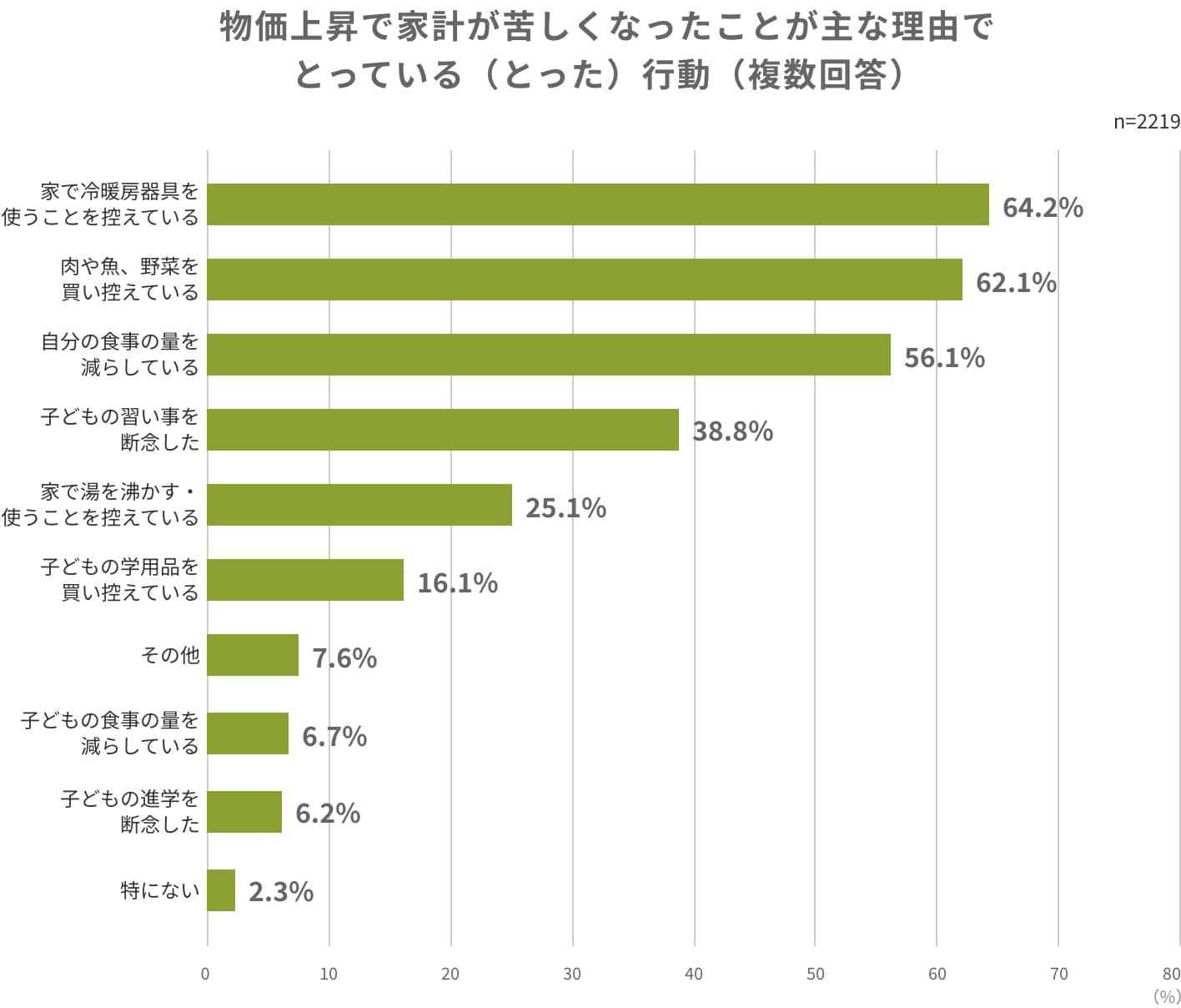 物価上昇で家計が苦しくなったことが主な理由でとっている（とった）行動（複数回答）