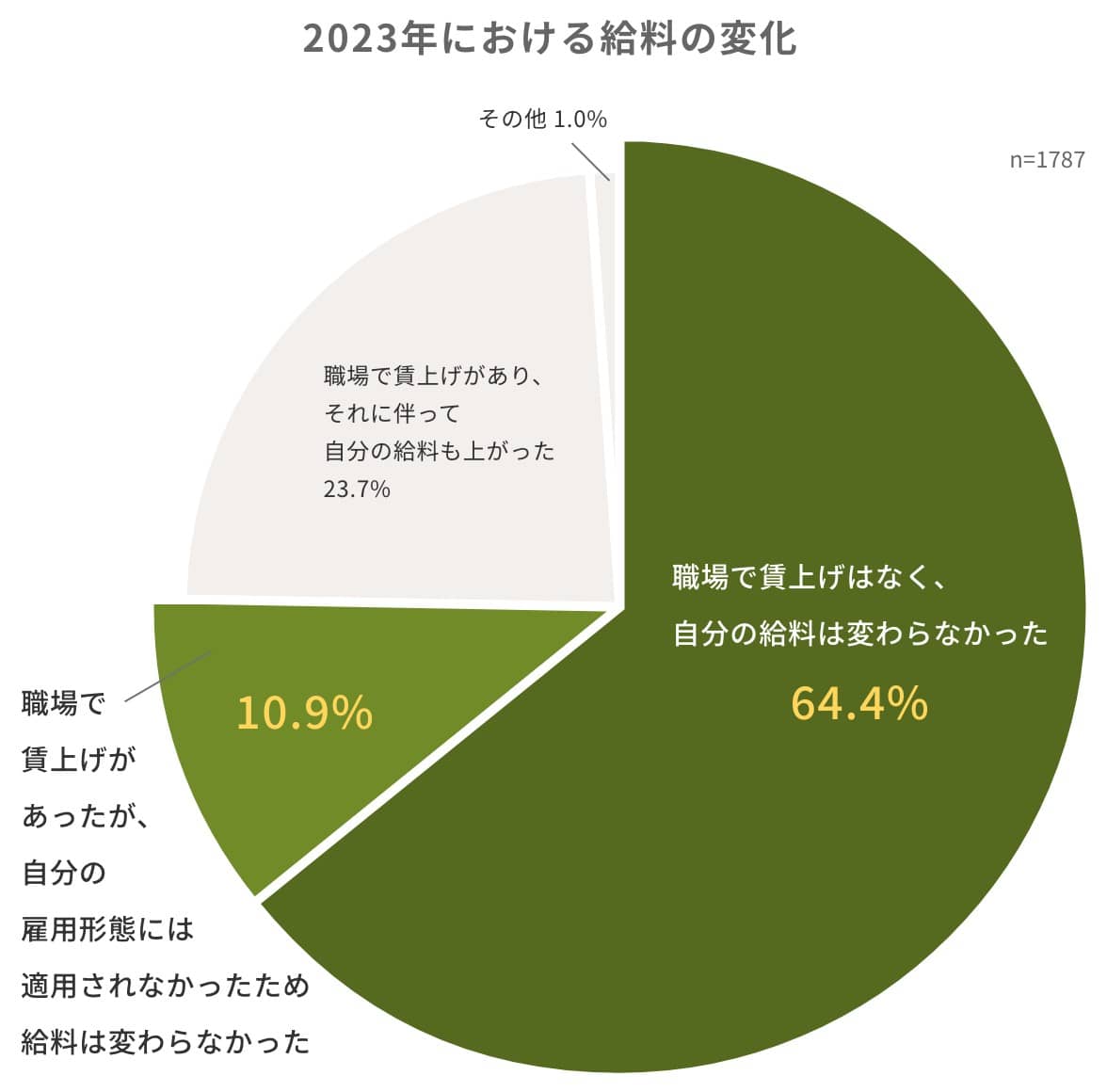 2023年における給料の変化