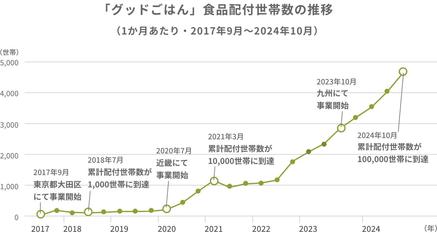 「グッドごはん」食品配付世帯数の推移