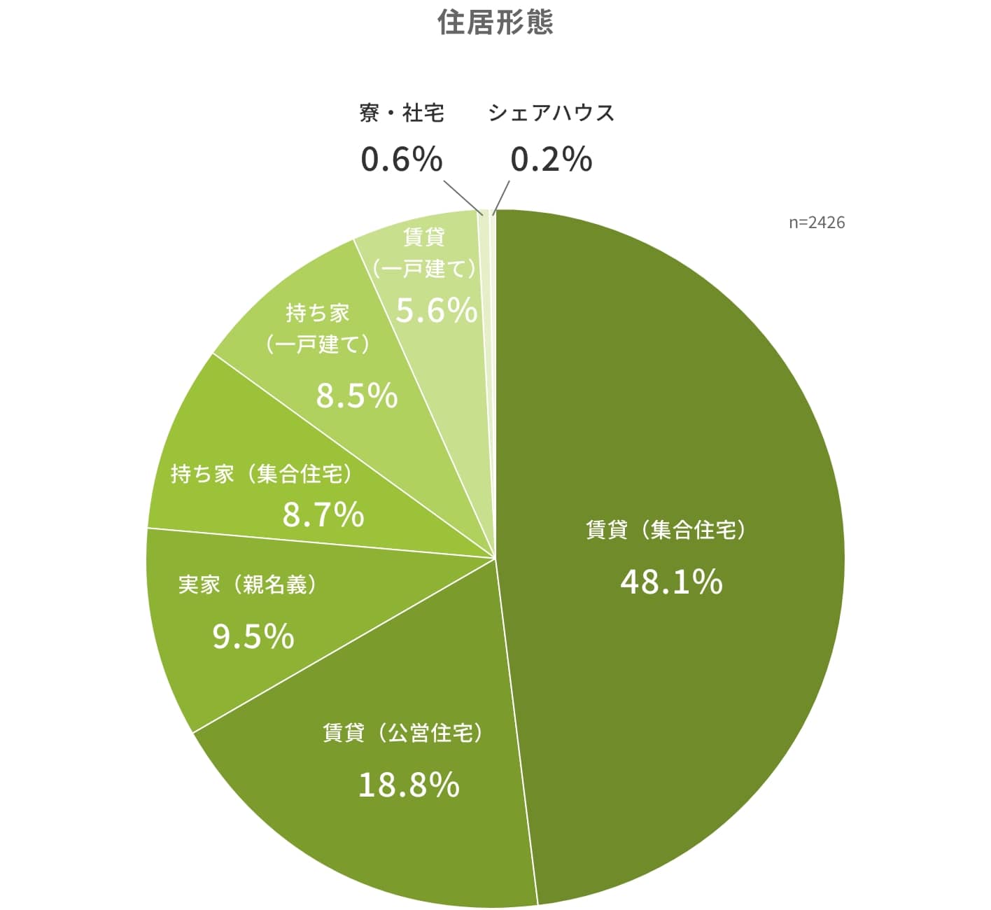 住居形態