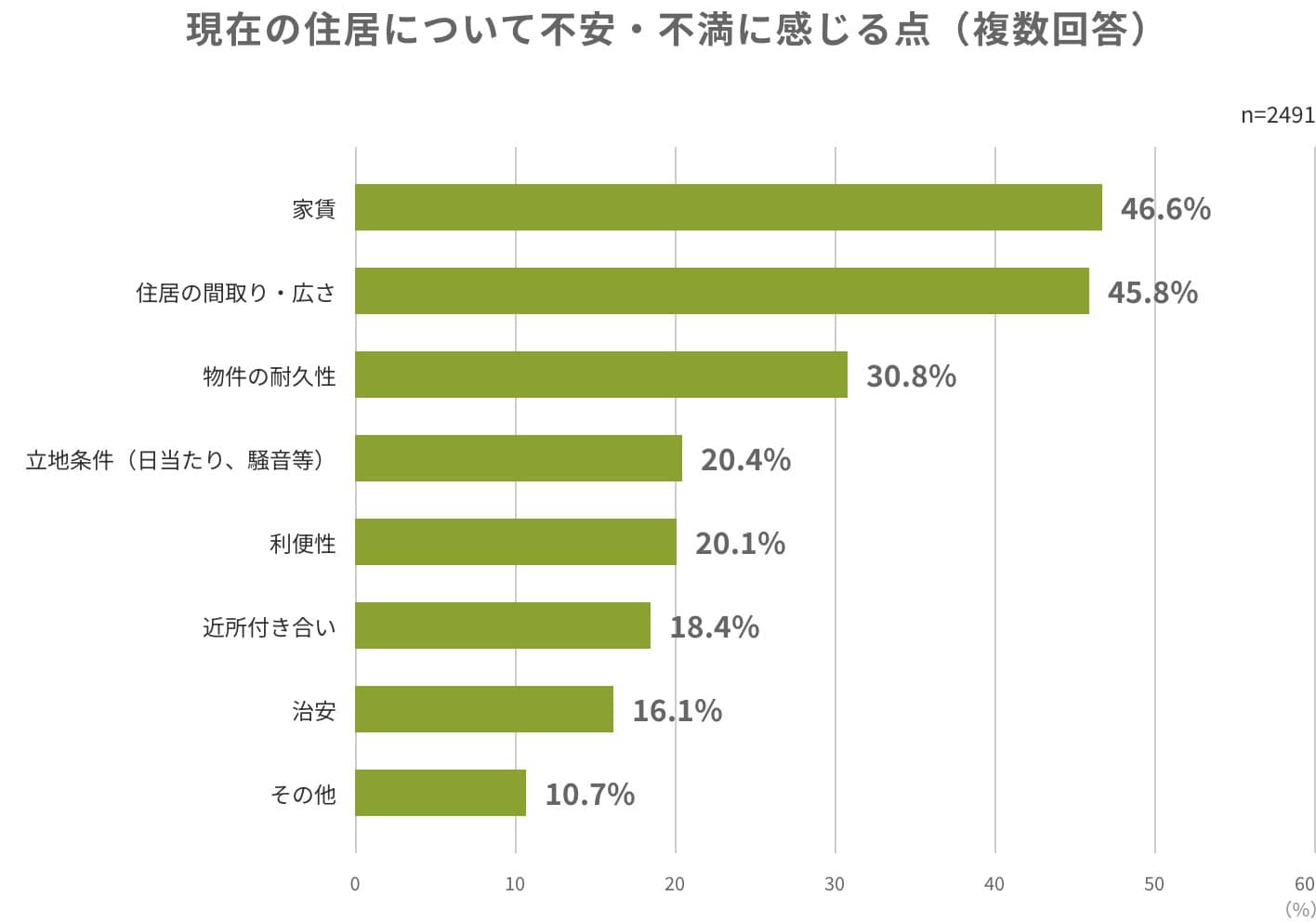 現在の住居について不安・不満に感じる点（複数回答）