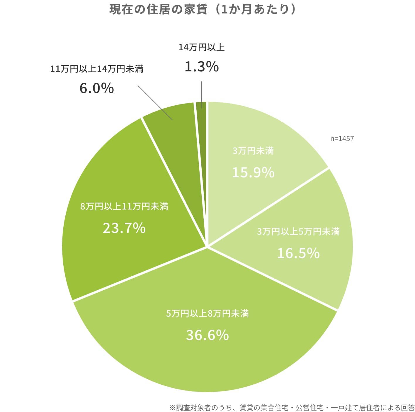 現在の住居の家賃（1か月あたり）