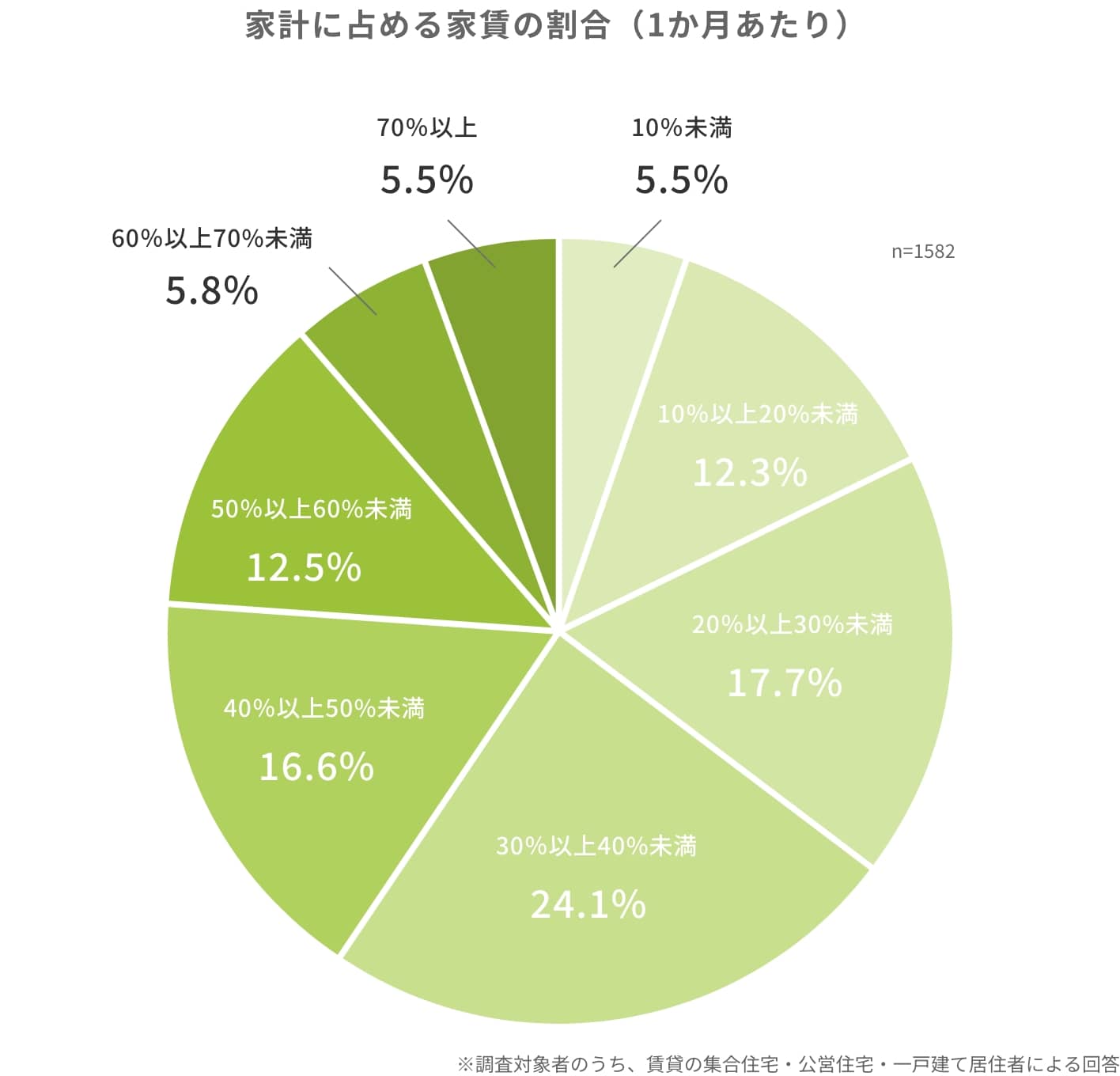 家計に占める家賃の割合（1か月あたり）