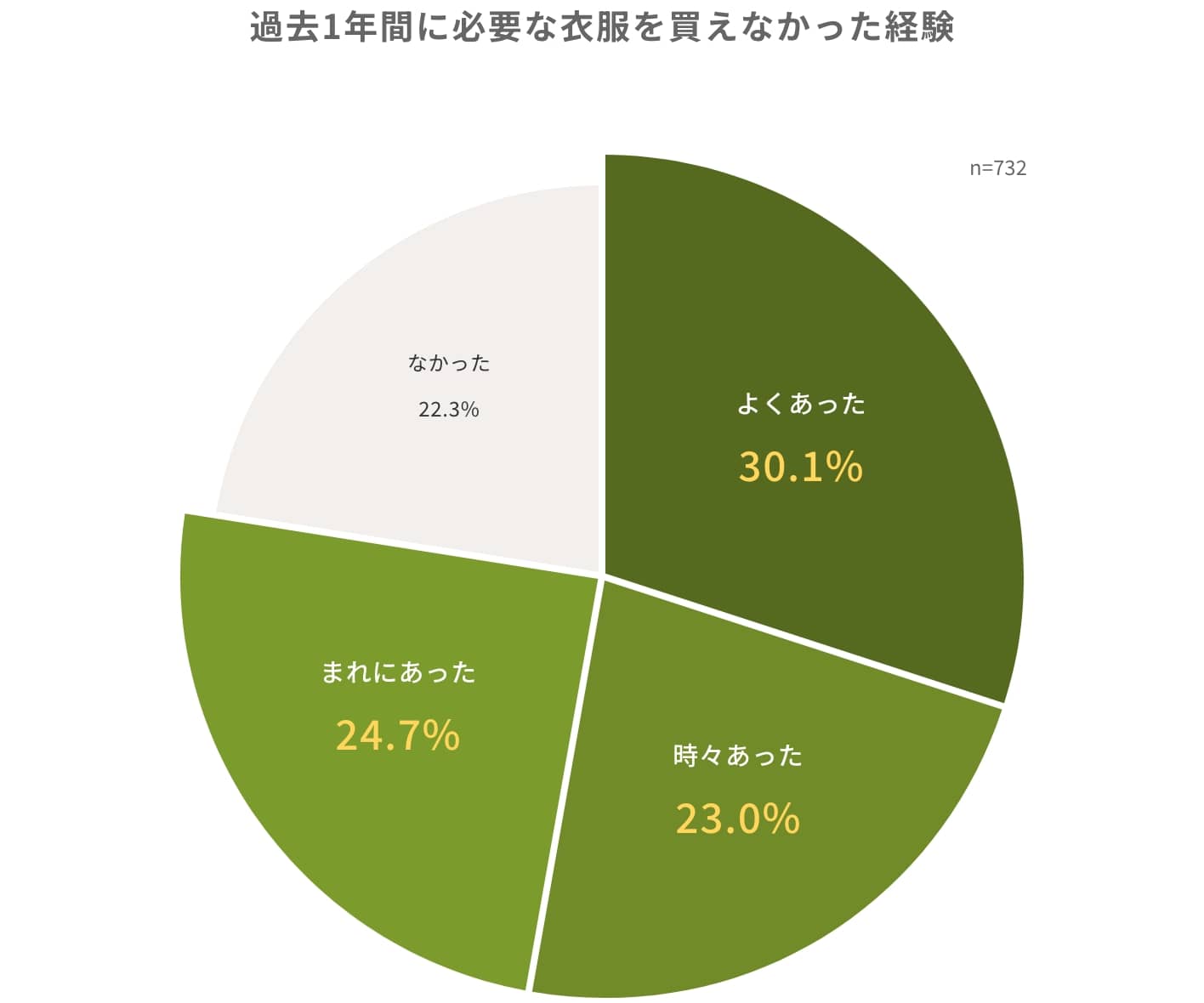 過去1年間に必要な衣服を買えなかった経験