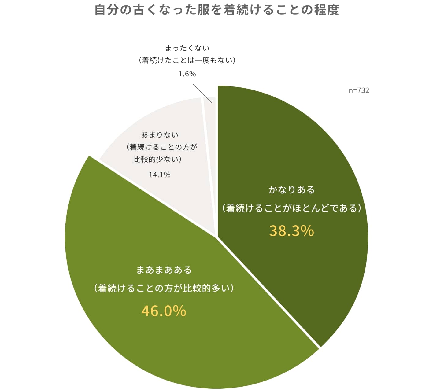 自分の古くなった服を着続けることの程度