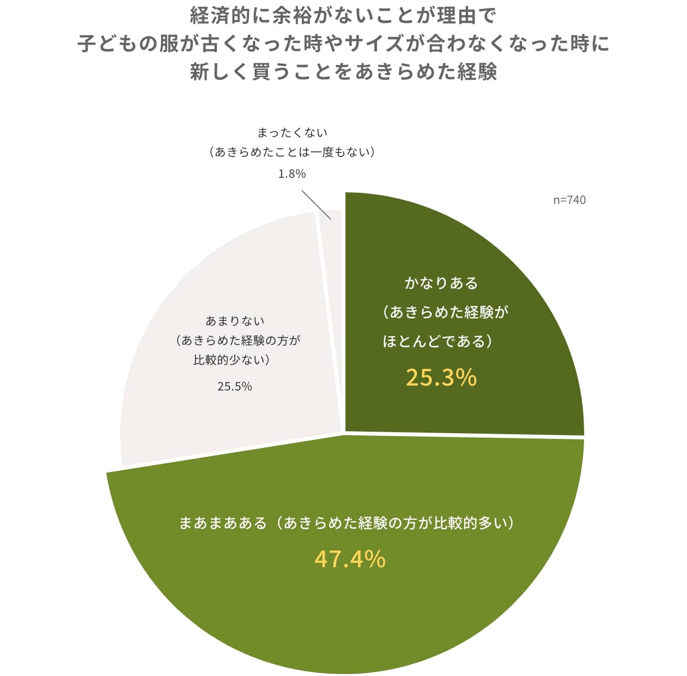 経済的に余裕がないことが理由で子どもの服が古くなった時やサイズが合わなくなった時に新しく買うことをあきらめた経験