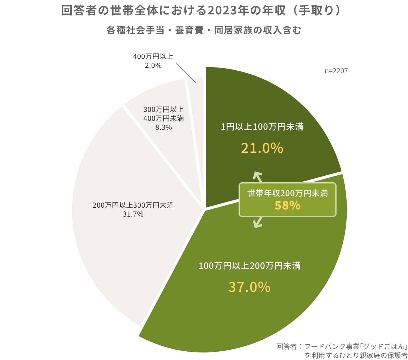 回答者の世帯全体における2023年の年収（手取り）各種社会手当・養育費・同居家族の収入含む