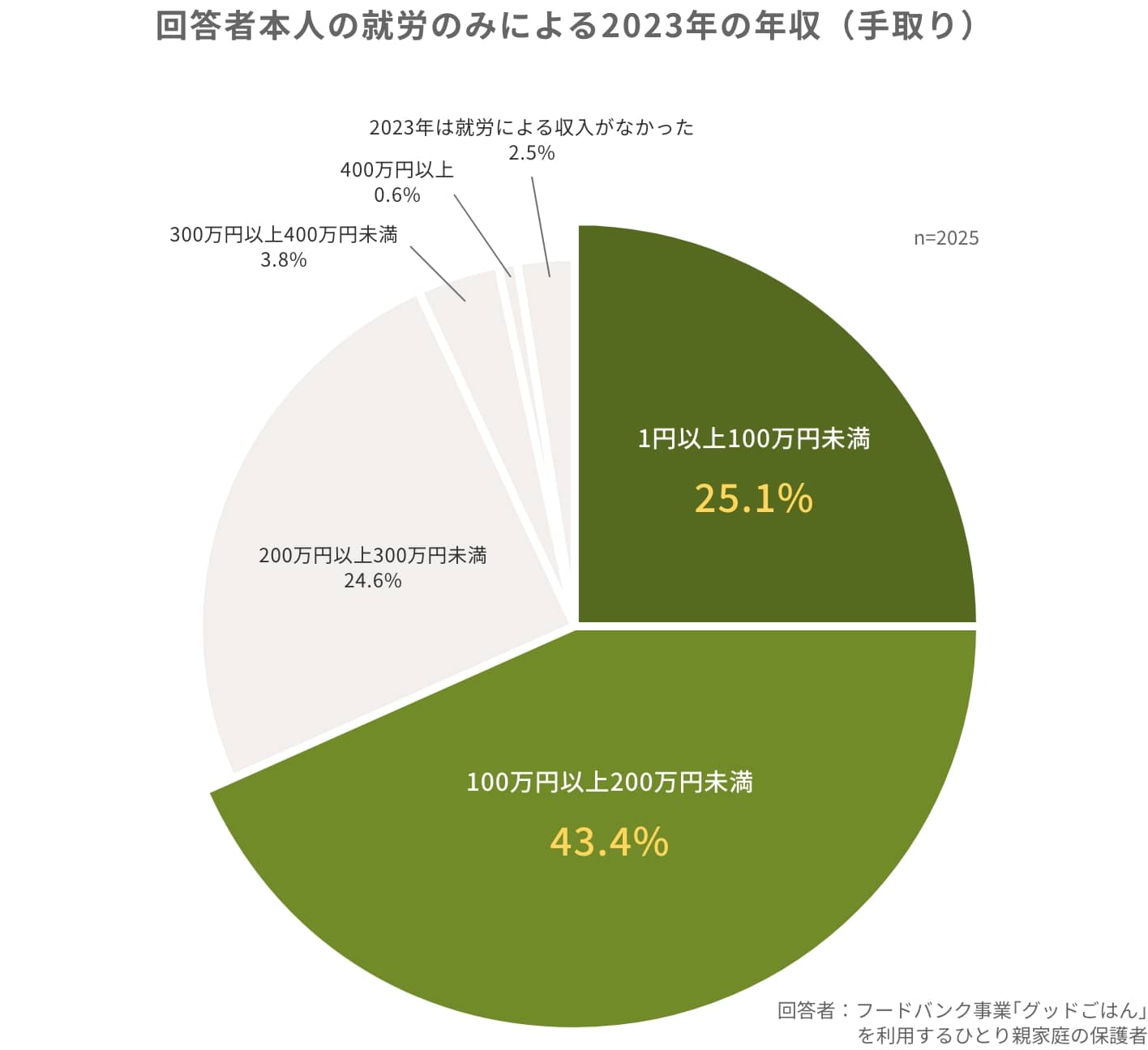 回答者本人の就労のみによる2023年の年収（手取り）