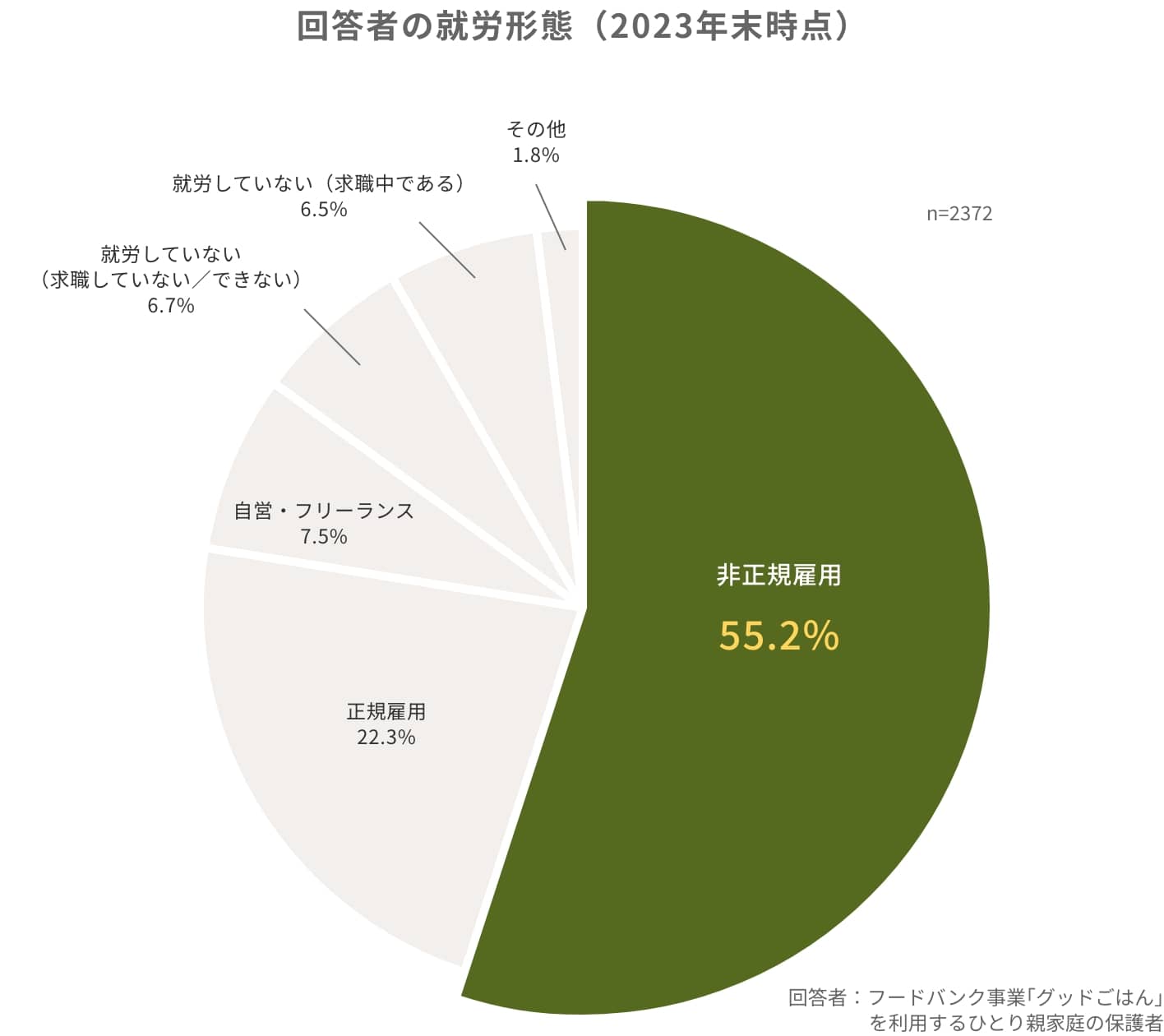 回答者の就労形態（2023年末時点）