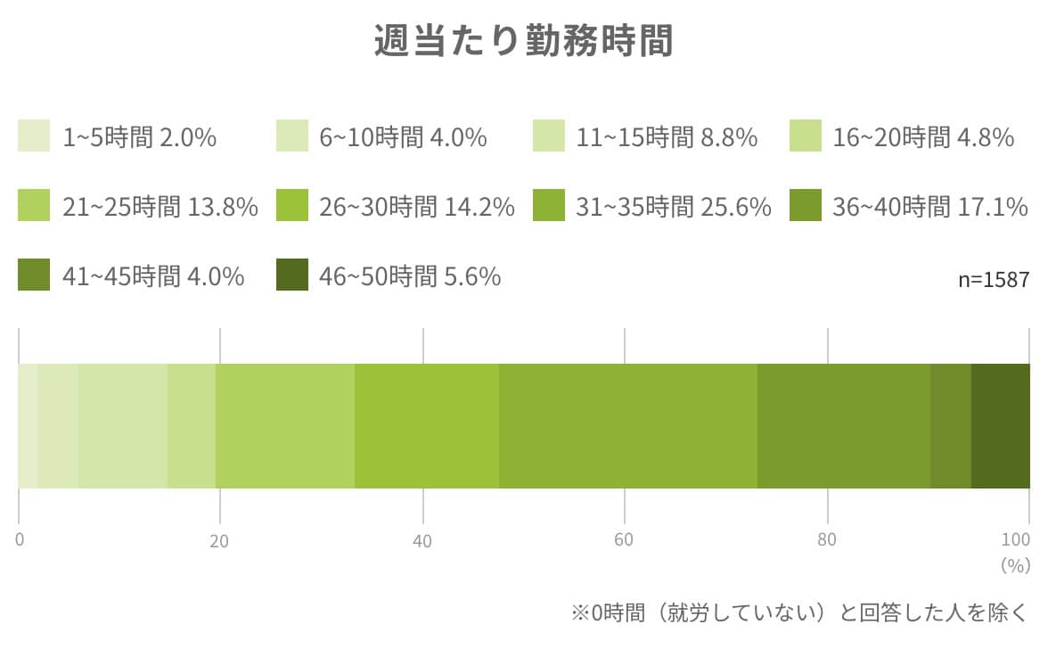 週当たり勤務時間