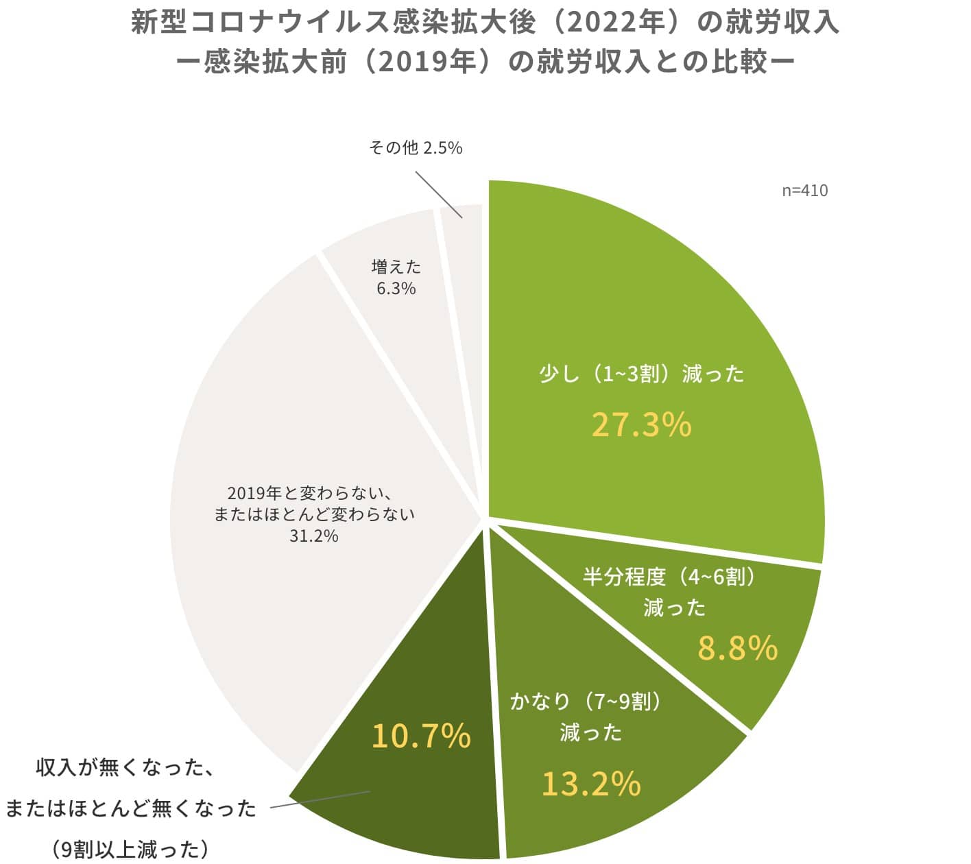 新型コロナウイルス感染拡大後（2022年）の就労収入－感染拡大前（2019年）の就労収入との比較－