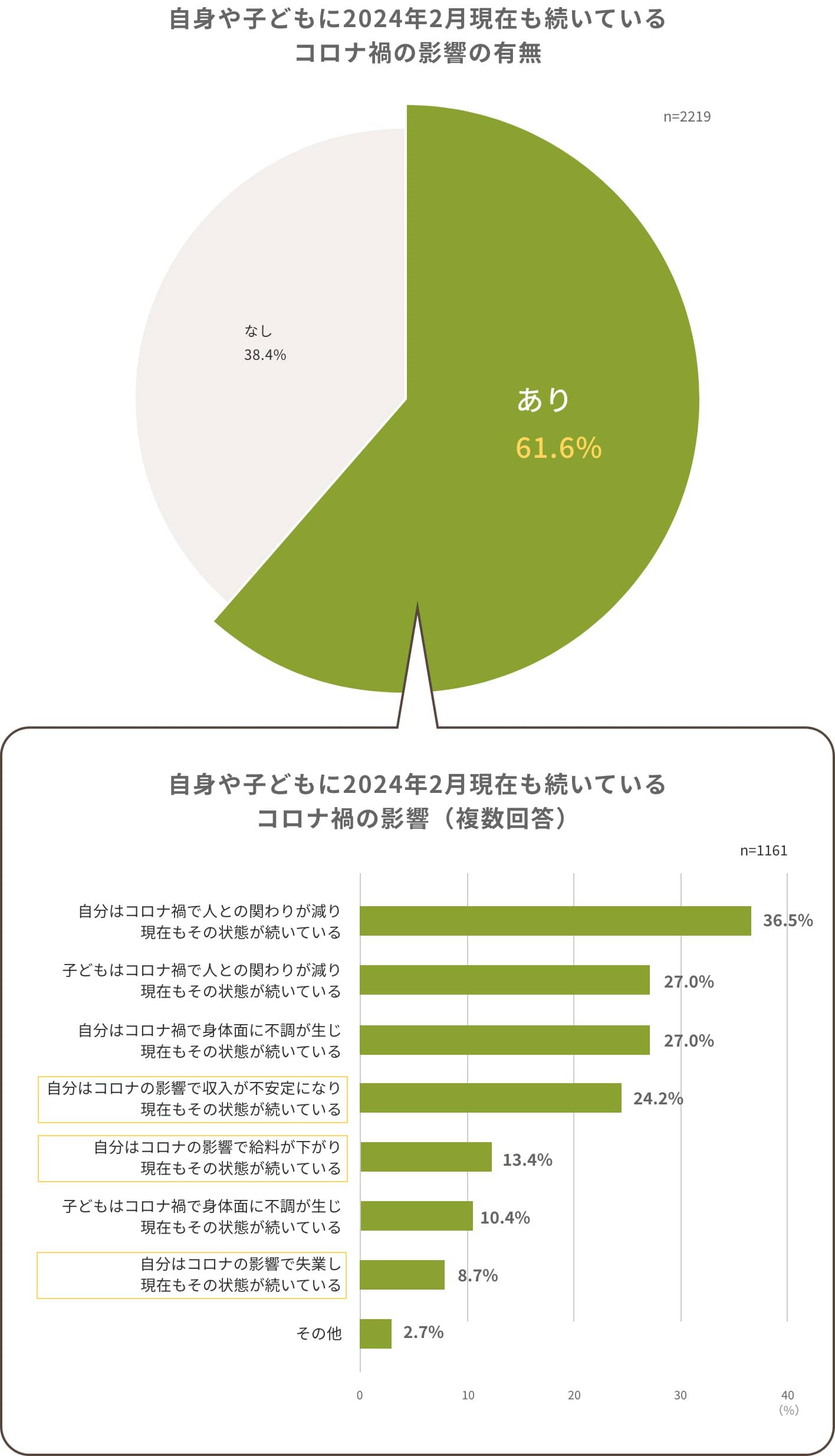 自身や子どもに2024年2月現在も続いているコロナ禍の影響の有無