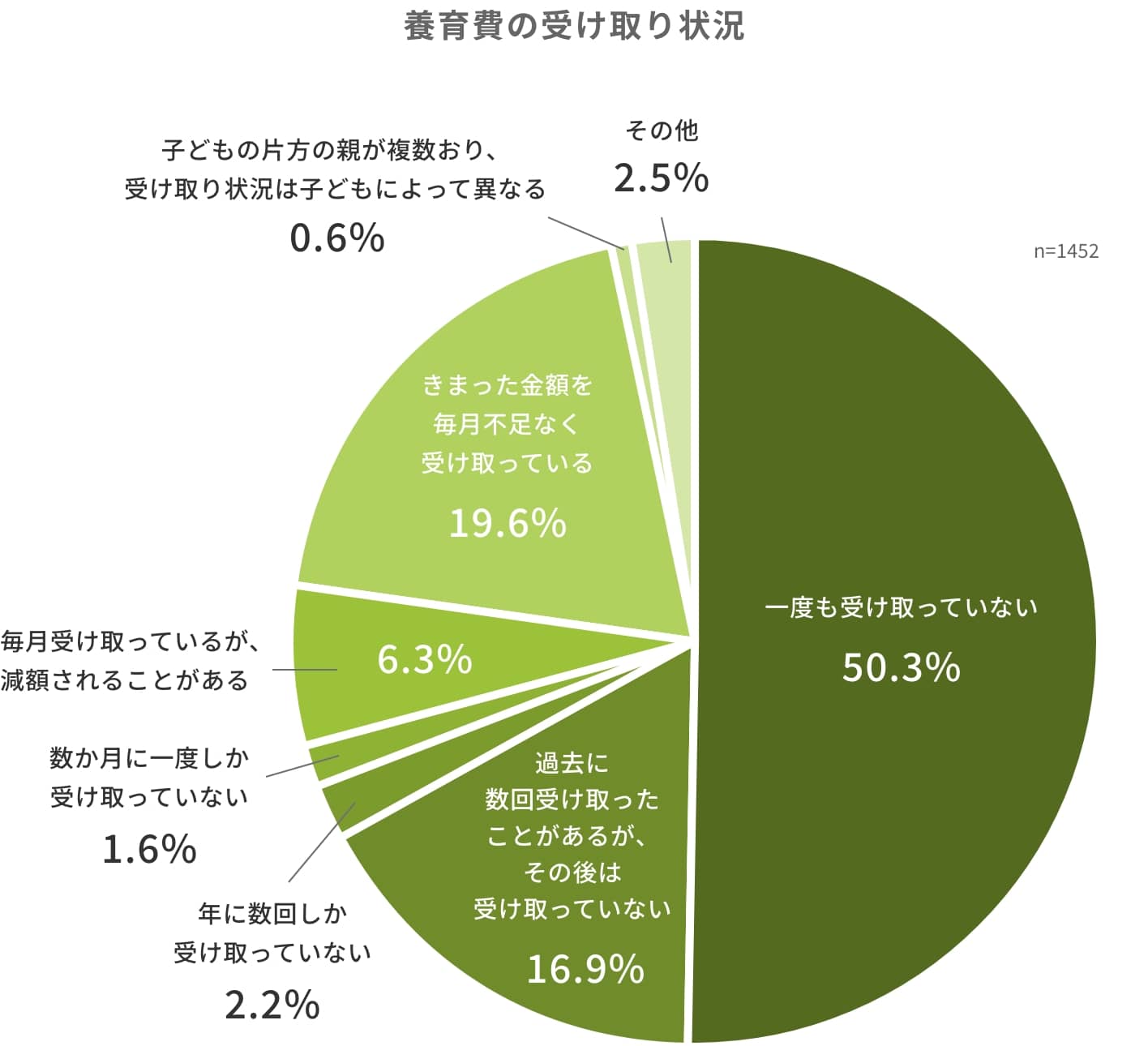 養育費の受け取り状況