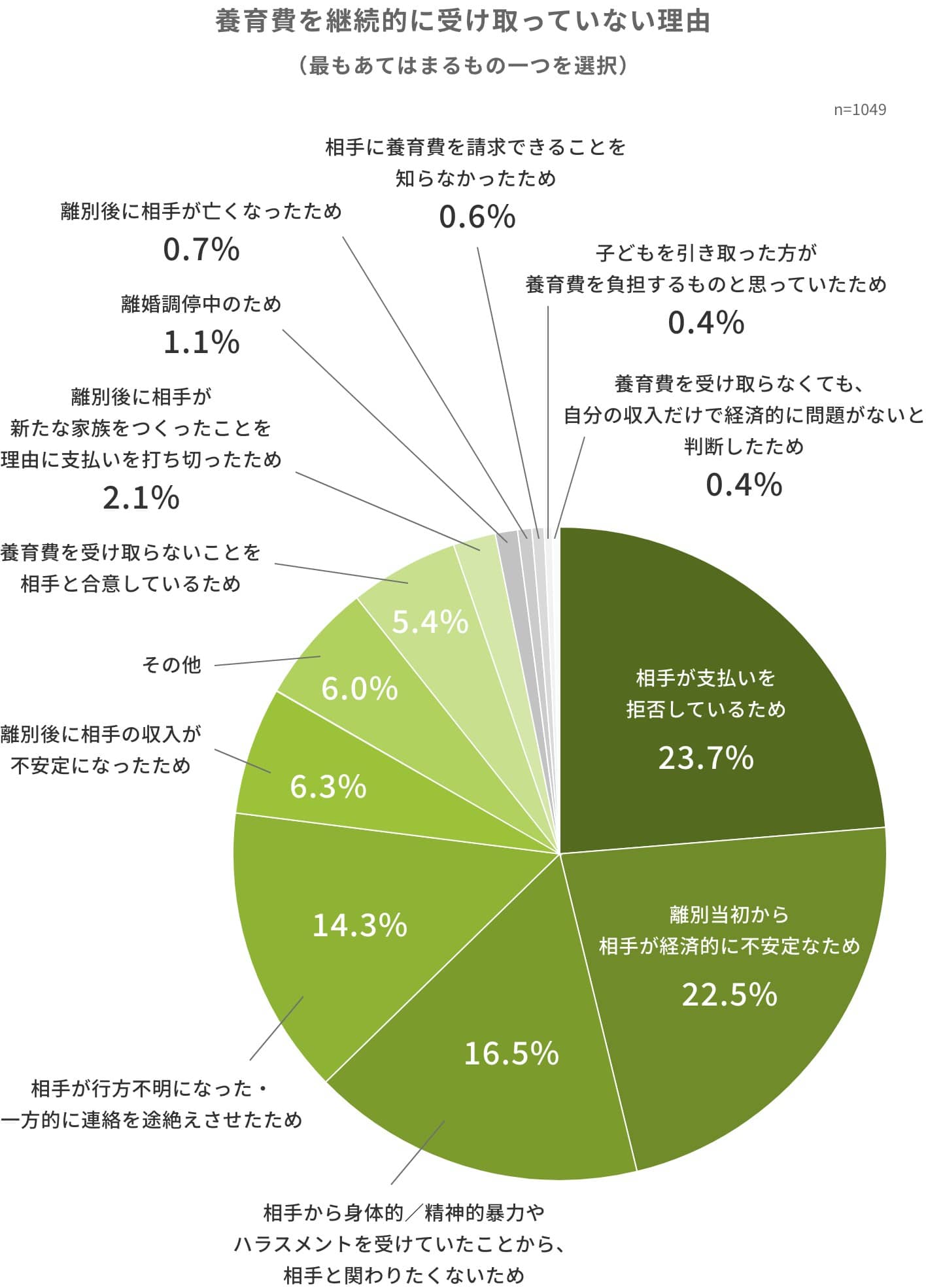 養育費を継続的に受け取っていない理由（最もあてはまるもの一つを選択）