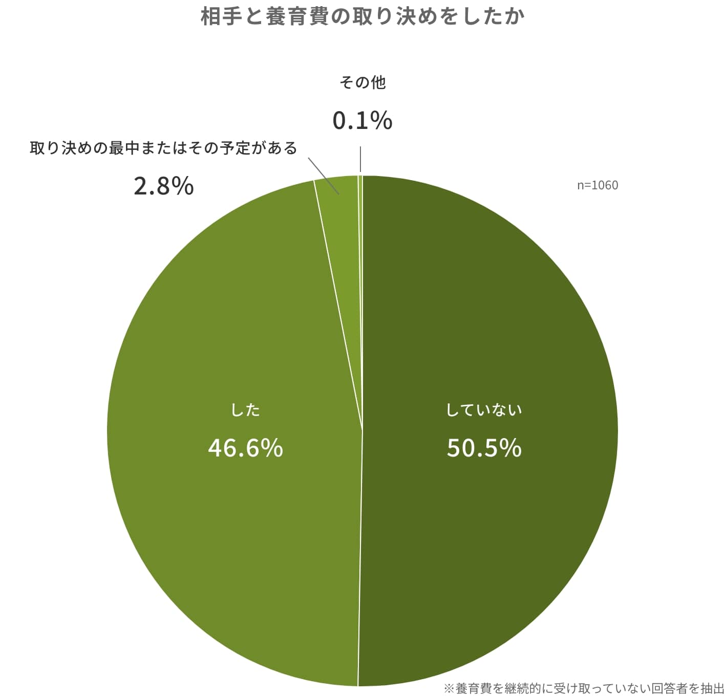 相手と養育費の取り決めをしたか