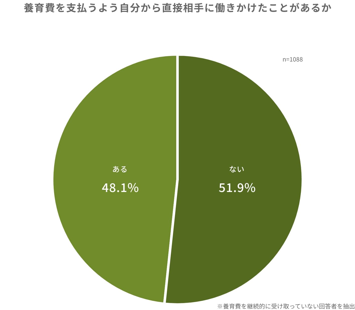 養育費を支払うよう自分から直接相手に働きかけたことがあるか