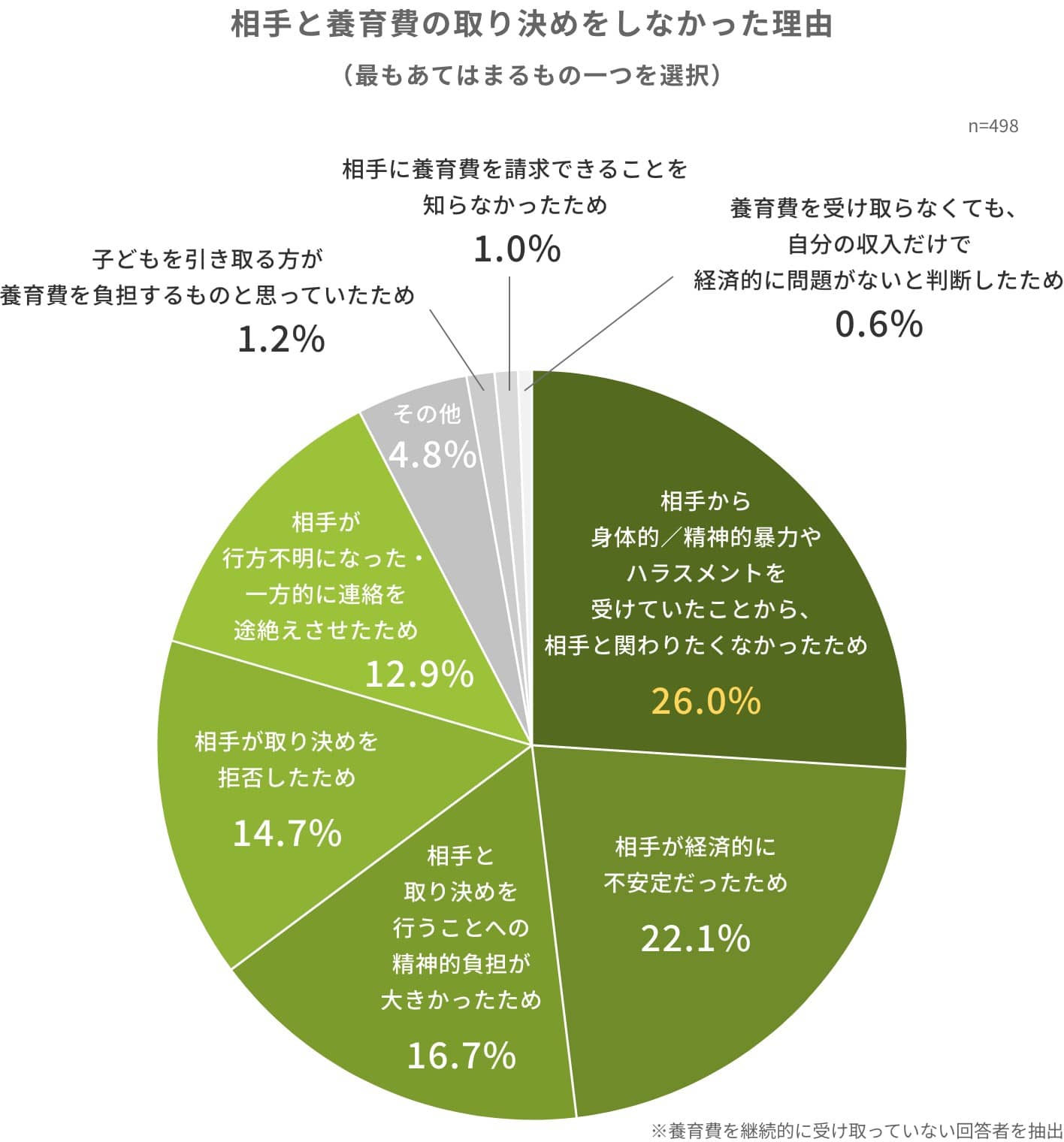 相手と養育費の取り決めをしなかった理由（最もあてはまるもの一つを選択）