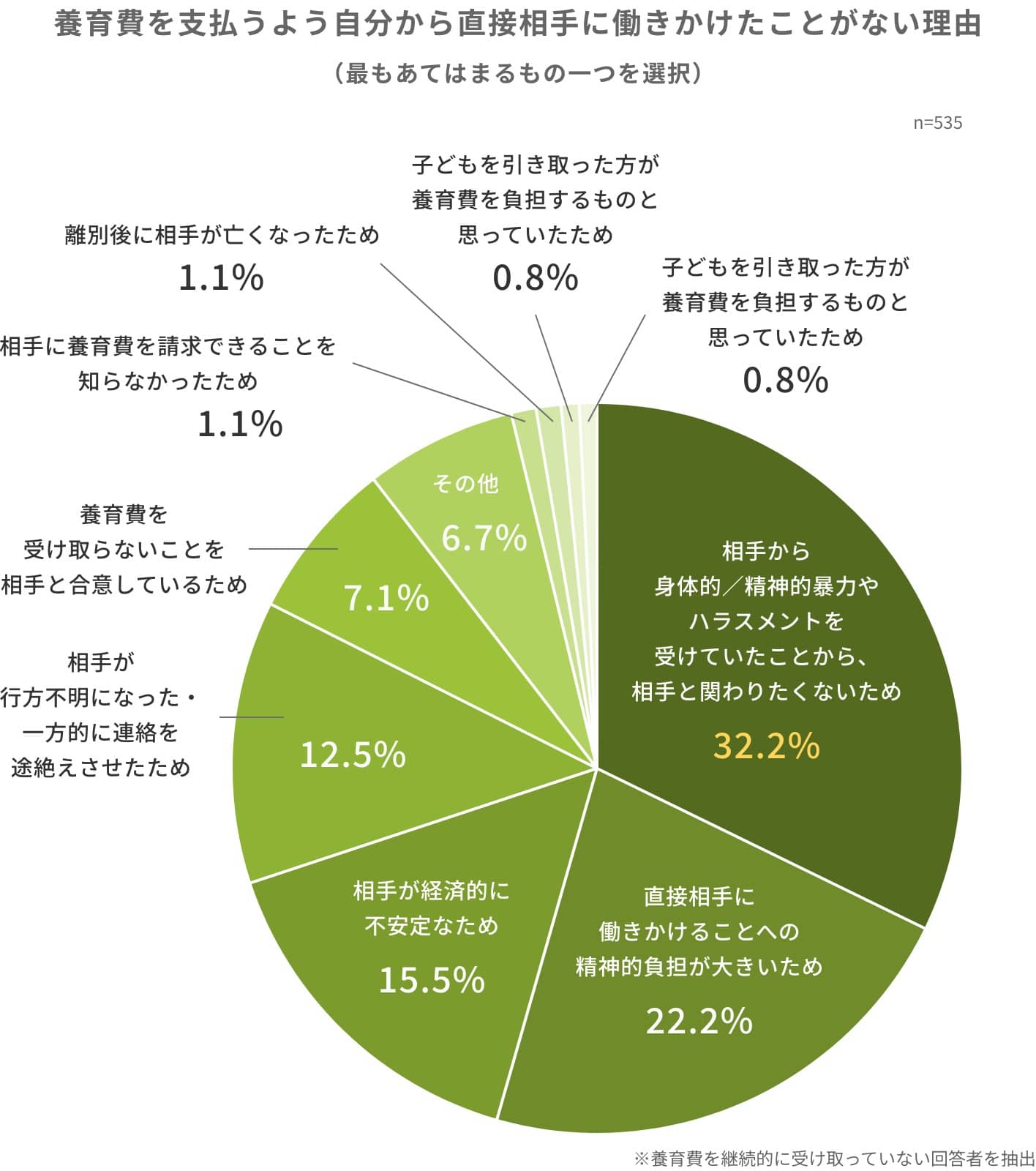 養育費を支払うよう自分から直接相手に働きかけたことがない理由（最もあてはまるもの一つを選択）