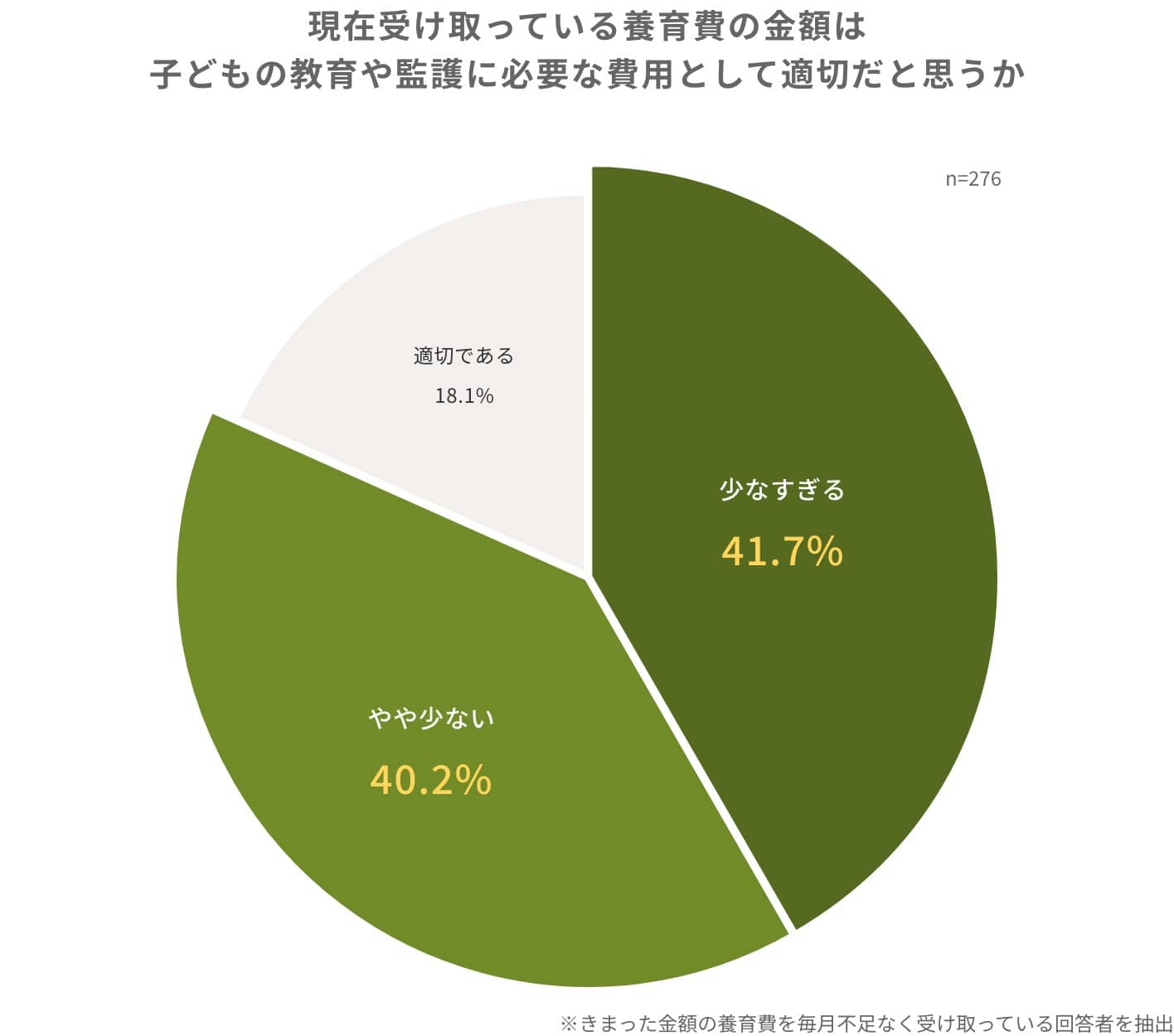 現在受け取っている養育費の金額は子どもの教育や監護に必要な費用として適切だと思うか