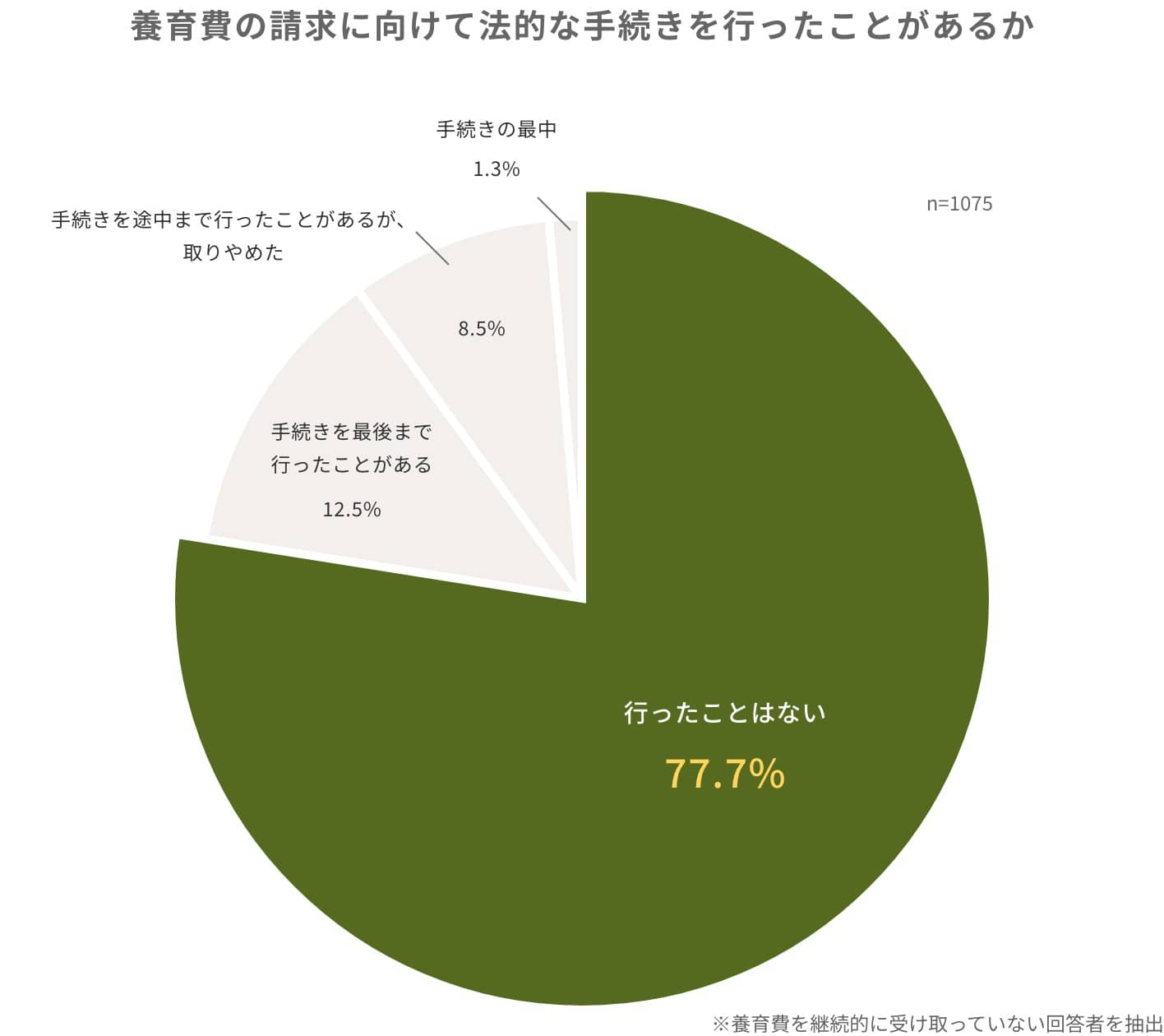 養育費の請求に向けて法的な手続きを行ったことがあるか