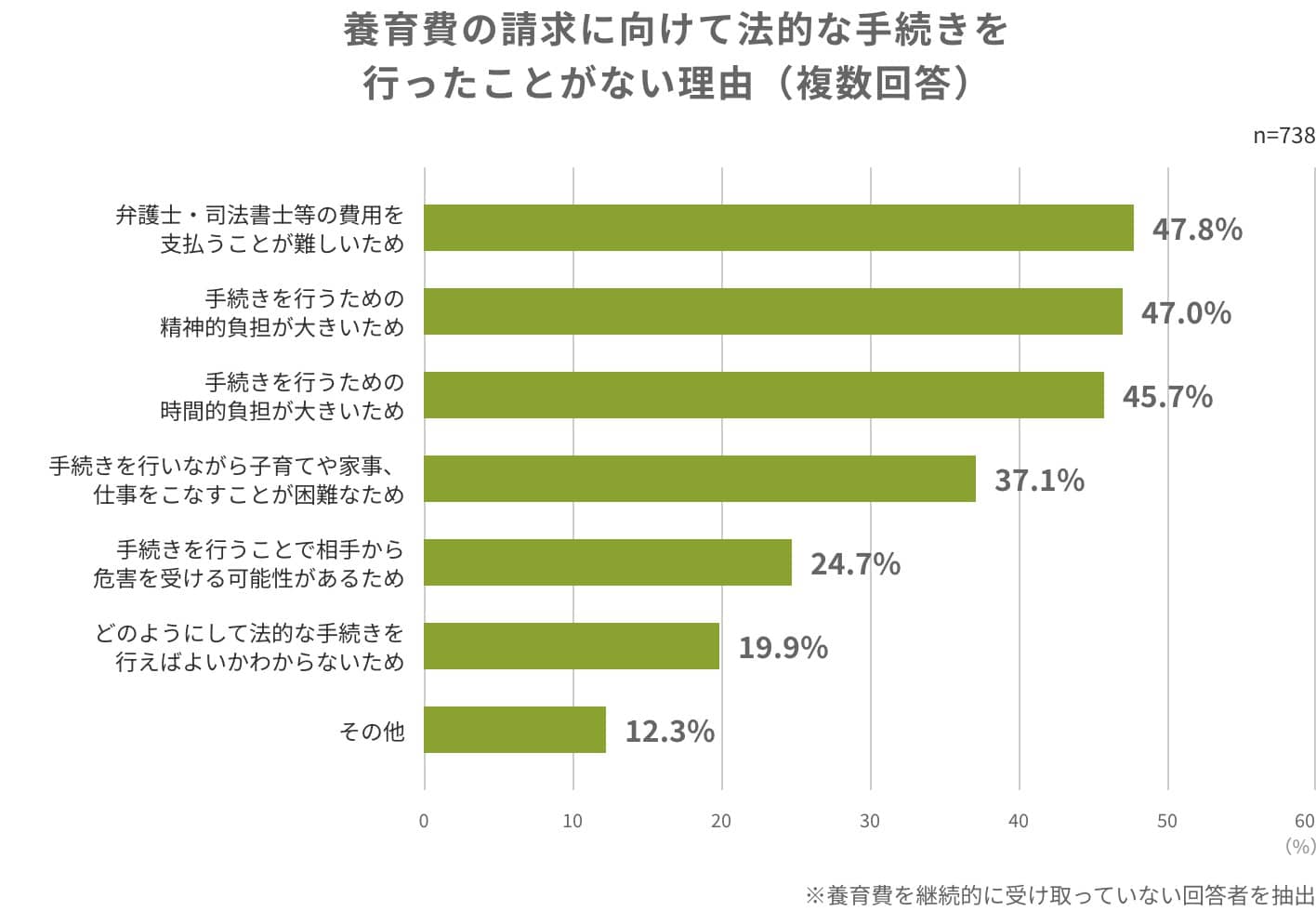 養育費の請求に向けて法的な手続きを行ったことがない理由（複数回答）