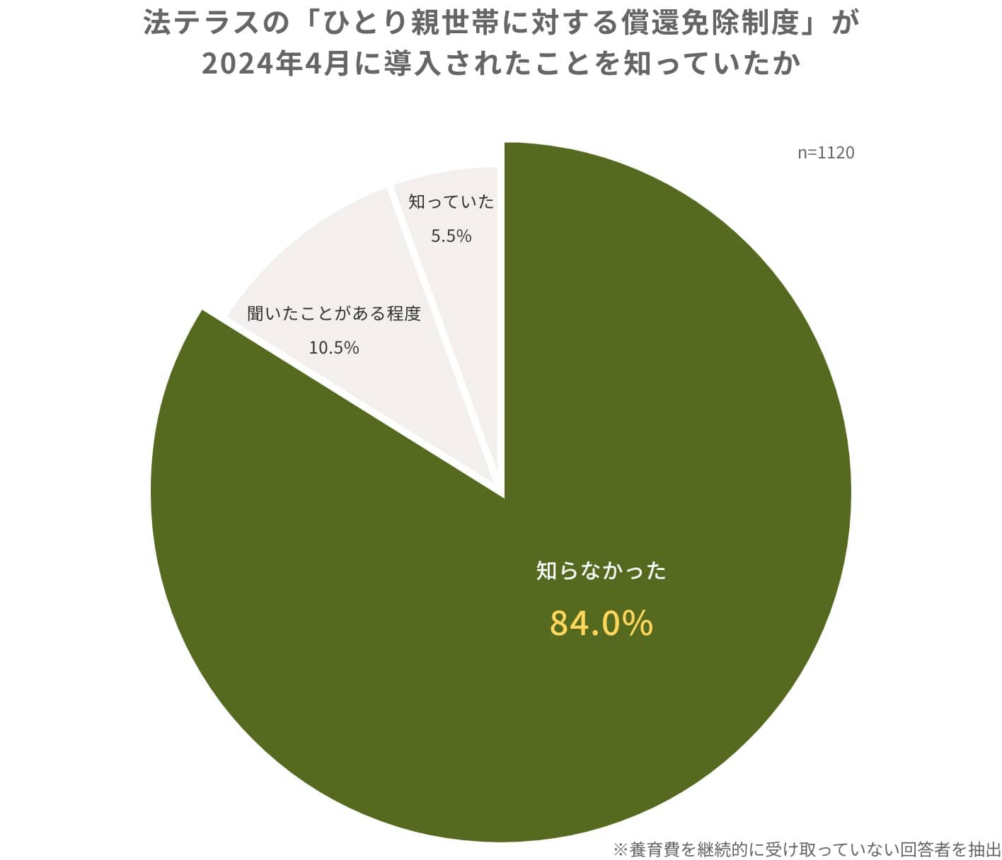 法テラスの「ひとり親世帯に対する償還免除制度」が2024年4月に導入されたことを知っていたか