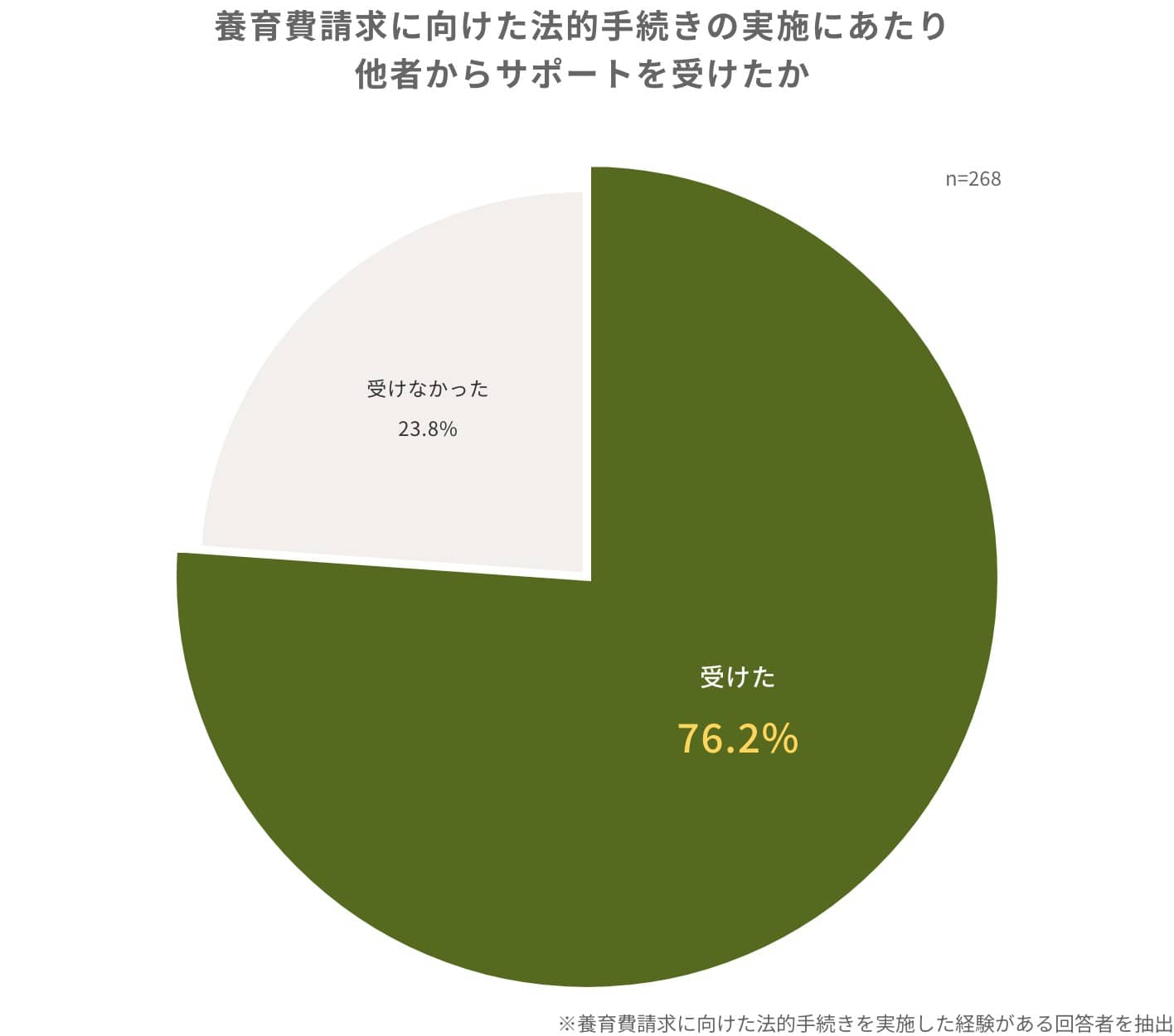 養育費請求に向けた法的手続きの実施にあたり他者からサポートを受けたか