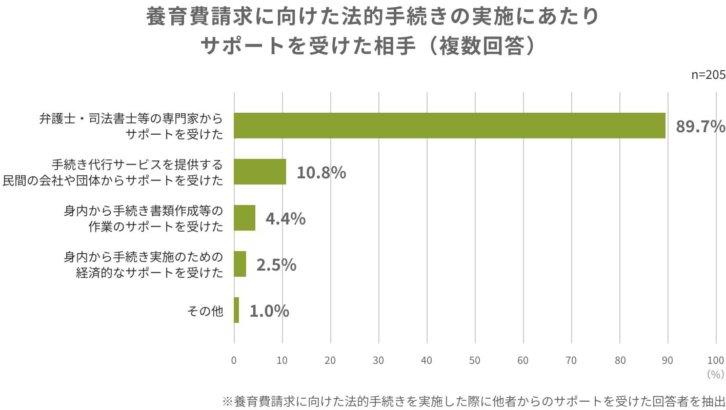 養育費請求に向けた法的手続きの実施にあたりサポートを受けた相手（複数回答）