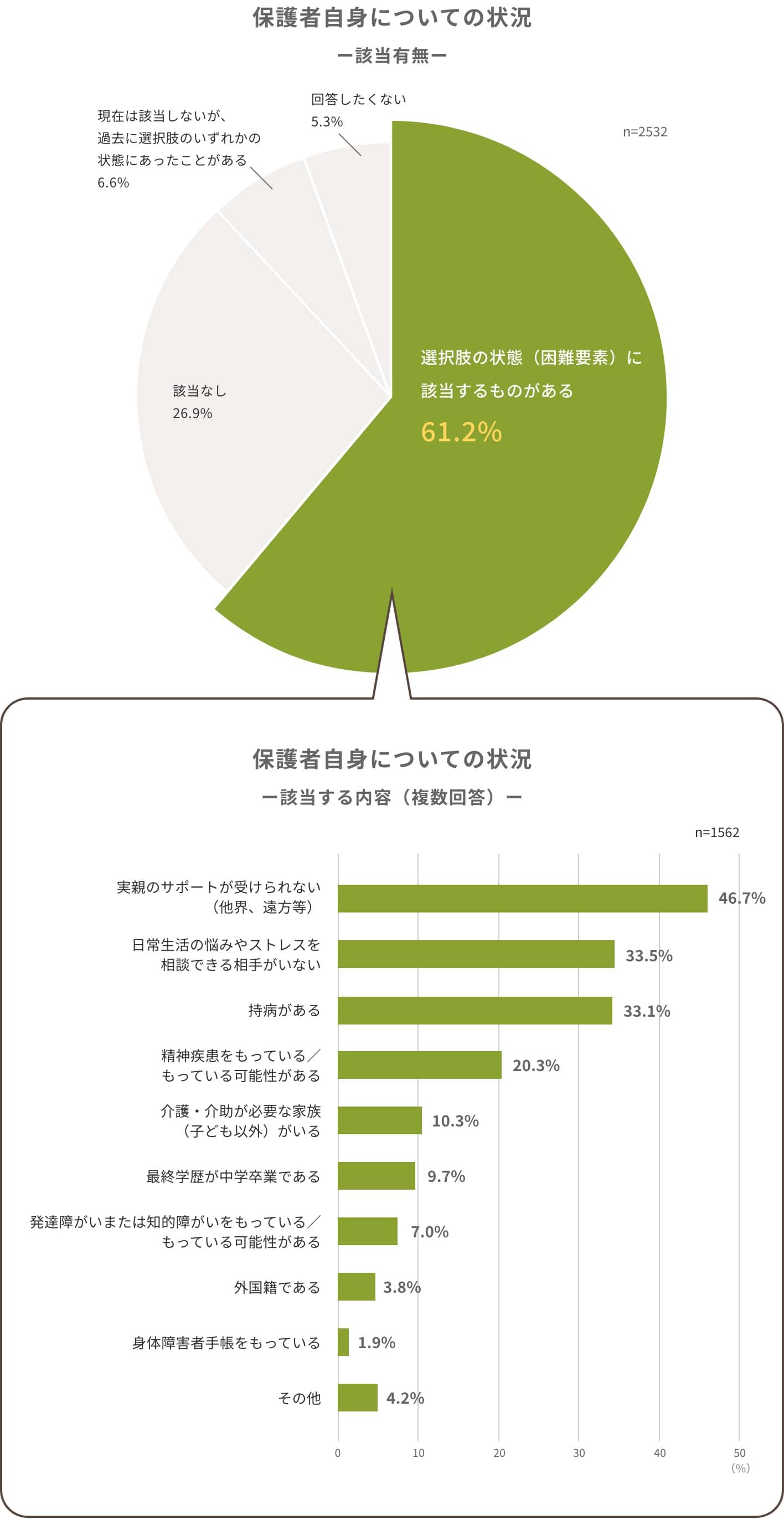 保護者自身についての状況