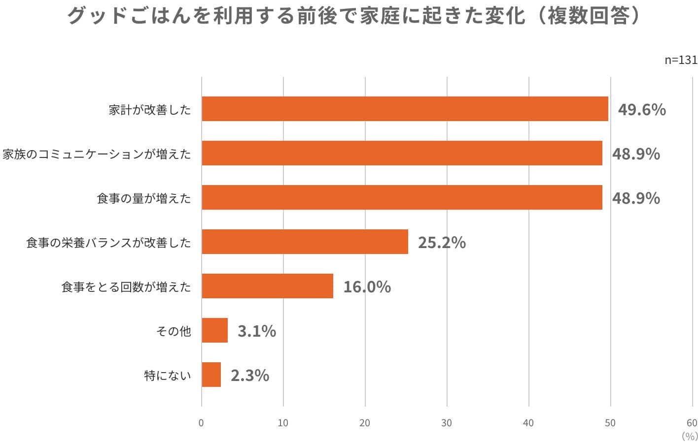 グッドごはんを利用する前後で家庭に起きた変化（複数回答）