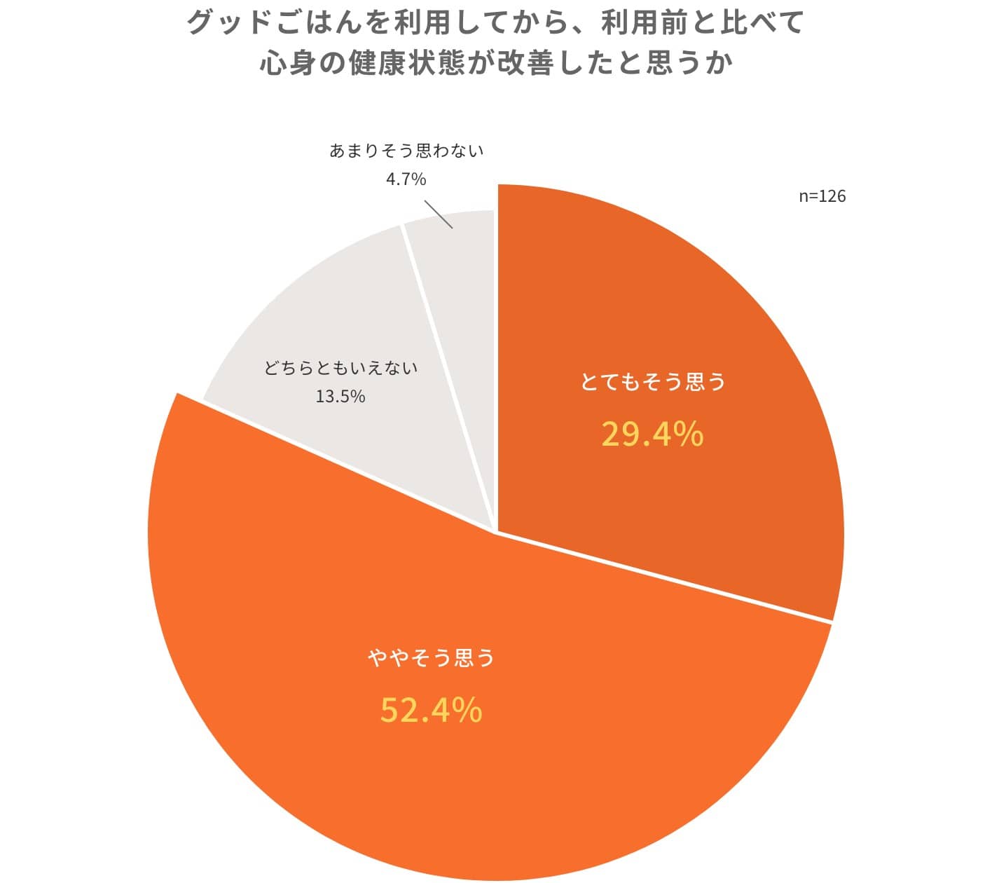 グッドごはんを利用してから、利用前と比べて心身の健康状態が改善したと思うか