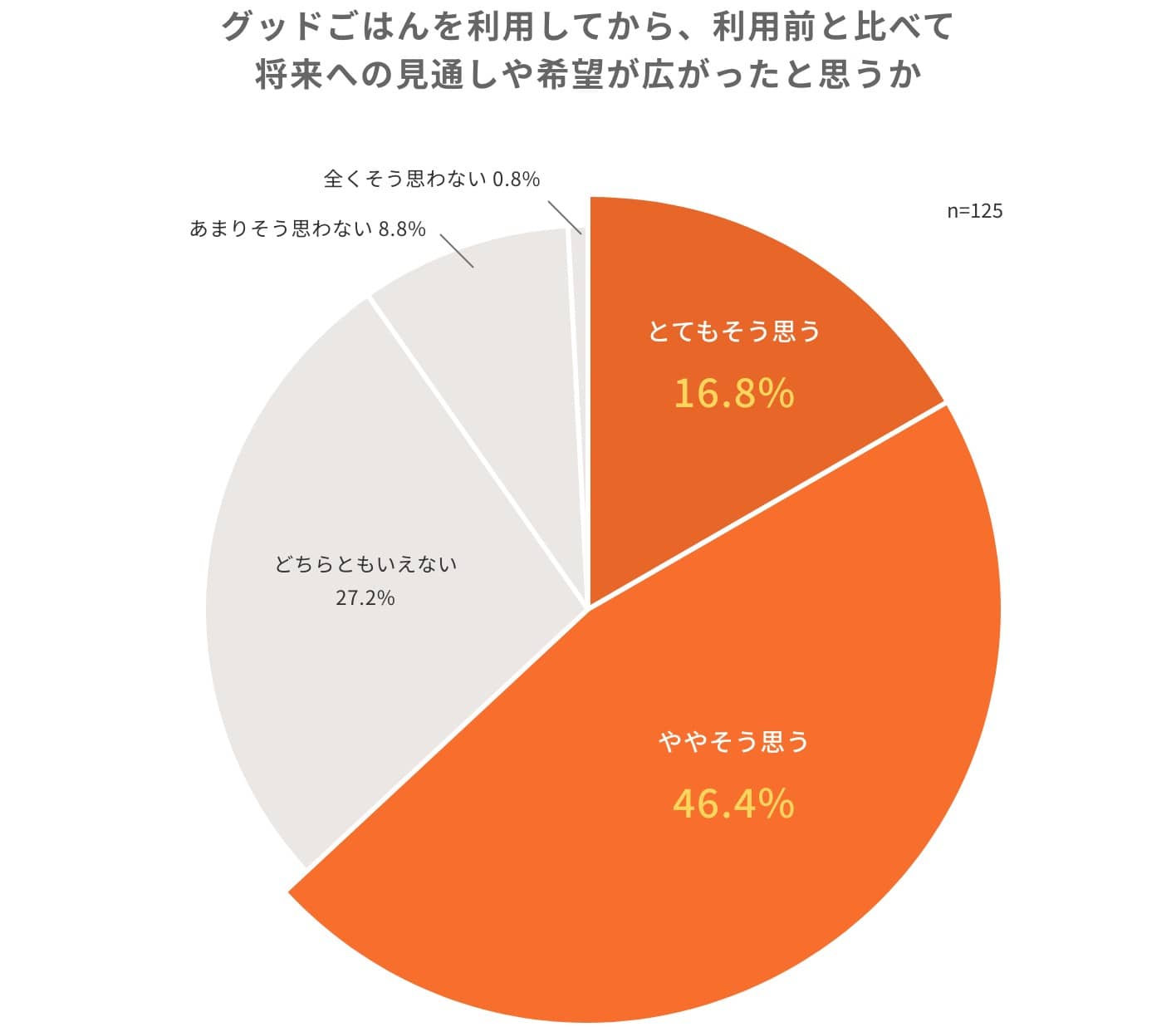 グッドごはんを利用してから、利用前と比べて将来への見通しや希望が広がったと思うか