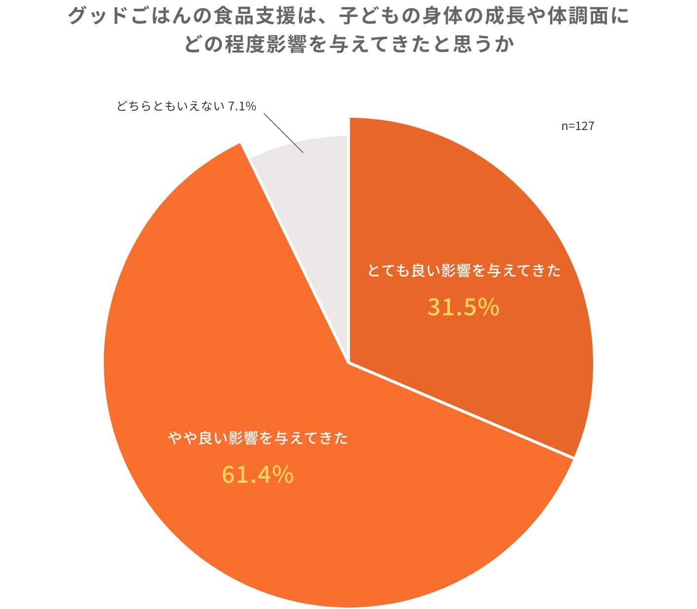 グッドごはんの食品支援は、子どもの身体の成長や体調面にどの程度影響を与えてきたと思うか