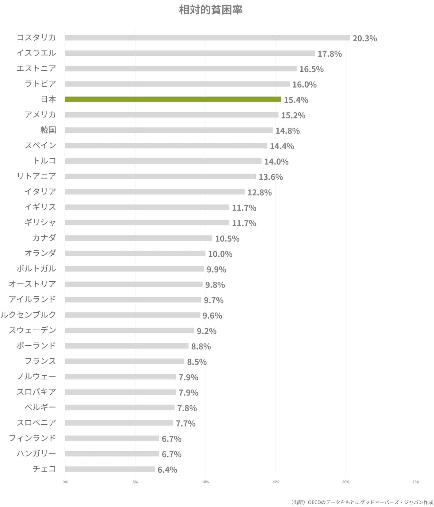 相対的貧困率