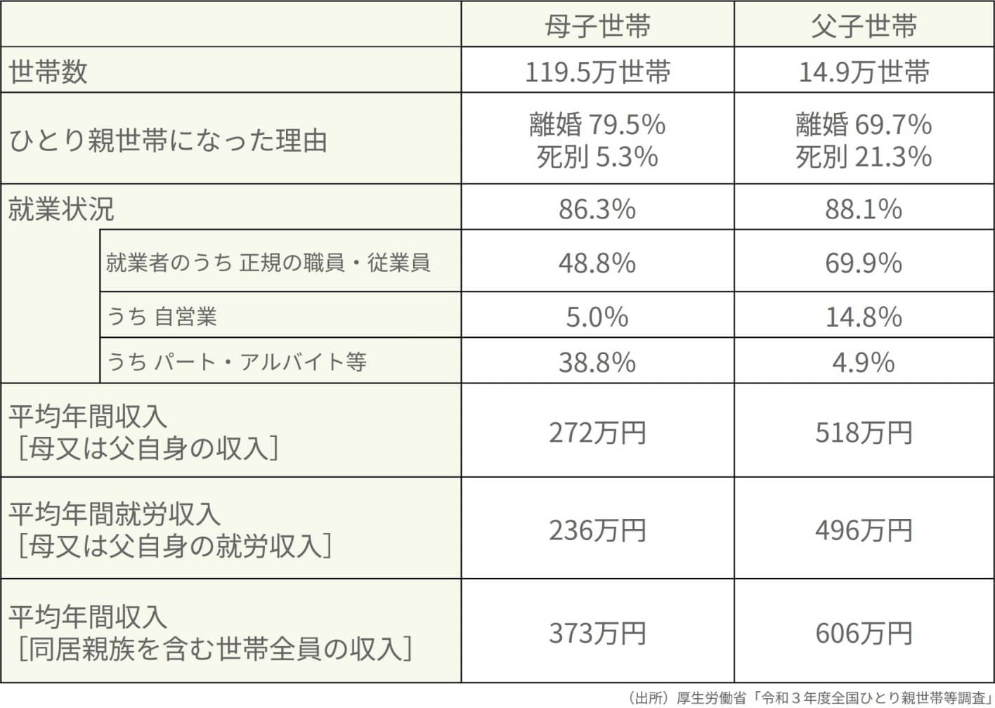 （出所）厚生労働省「令和3年度全国ひとり親世帯等調査」