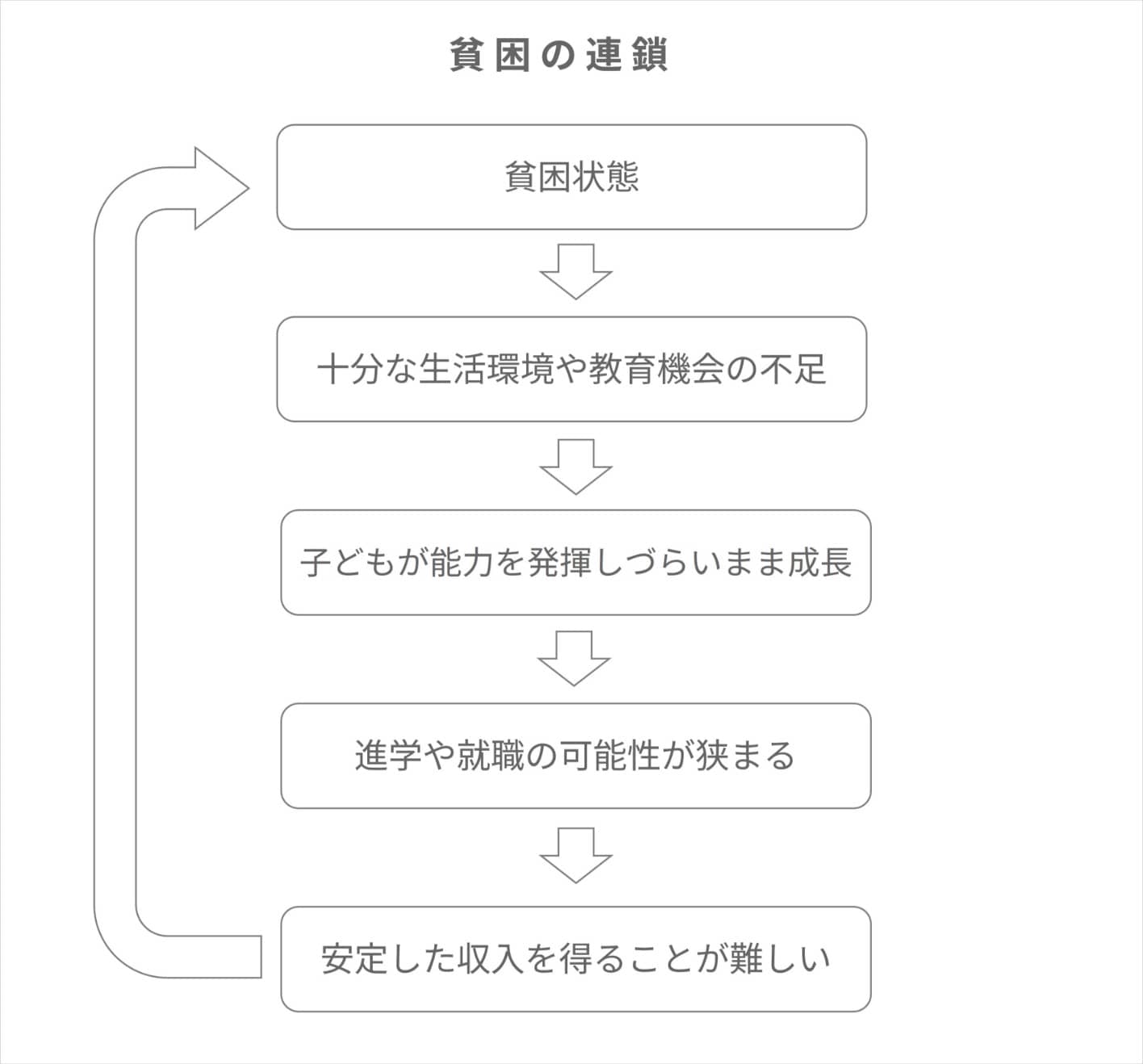 貧困の連鎖