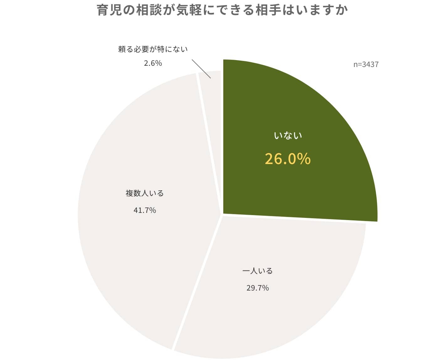 育児の相談が気軽にできる相手はいますか