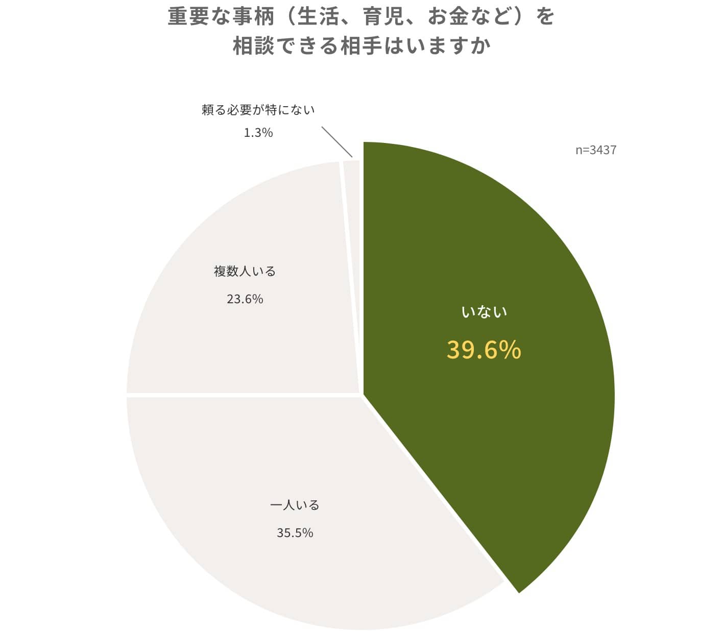 重要な事柄（生活、育児、お金など）を相談できる相手はいますか